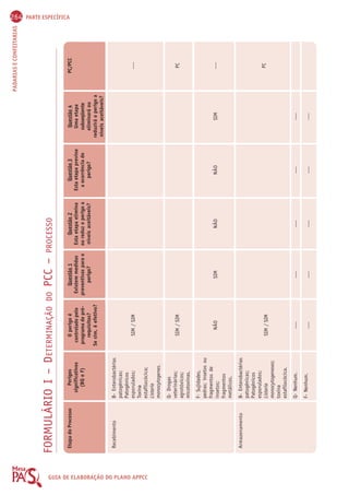 264 PARTE ESPECÍFICA 
PADARIAS E CONFEITARIAS GUIA FORMULÁRIO I – DETERMINAÇÃO DO PCC – PROCESSO 
DE Etapa do Processo 
ELABORAÇÃO DO Recebimento 
PLANO APPCC 
Armazenamento 
Perigos 
significativos 
(BQ e F) 
B- Enterobactérias 
patogênicas; 
Patogênicos 
esporulados; 
Toxina 
estafilocócica; 
Listeria 
monocytogenes. 
Q- Drogas 
veterinárias; 
agrotóxicos; 
micotoxinas. 
F- Sujidades, 
pedras; insetos ou 
fragmentos de 
insetos; 
fragmentos 
metálicos. 
B- Enterobactérias 
patogênicas; 
Patogênicos 
esporulados; 
Listeria 
monocytogeneses; 
toxina 
estafilocócica. 
Q- Nenhum. 
F- Nenhum. 
O perigo é 
controlado pelo 
programa de pré-requisitos? 
Se sim, é efetivo? 
SIM / SIM 
SIM / SIM 
NÃO 
SIM / SIM 
---- 
---- 
Questão 1 
Existem medidas 
preventivas para o 
perigo? 
SIM 
---- 
---- 
Questão 4 
Uma etapa 
subseqüente 
eliminará ou 
reduzirá o perigo a 
níveis aceitáveis? 
SIM 
---- 
---- 
Questão 2 
Esta etapa elimina 
ou reduz o perigo a 
níveis aceitáveis? 
NÃO 
---- 
---- 
Questão 3 
Esta etapa previne 
a ocorrência do 
perigo? 
NÃO 
---- 
---- 
PC/PCC 
---- 
PC 
---- 
PC 
 