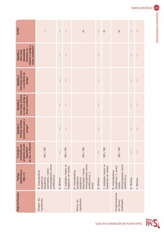 PARTE ESPECÍFICA 265 
PADARIAS E CONFEITARIAS 
GUIA DE ELABORAÇÃO DO PLANO APPCC 
Etapa do Processo 
Pesagem dos 
ingredientes. 
Mistura dos 
ingredientes. 
Acondicionamento 
em fôrmas/ 
modelagem. 
O perigo é 
controlado pelo 
programa de pré-requisitos? 
Se sim, é efetivo? 
SIM / SIM 
---- 
SIM / SIM 
SIM / SIM 
---- 
SIM / SIM 
SIM / SIM 
---- 
---- 
Perigos 
significativos 
(BQ e F) 
B- Enterobactérias 
patogênicas; 
patogênicos 
esporulados; Listeria 
monocytogeneses; toxina 
estafilocócica. 
Q- Nenhum. 
F- Sujidades; insetos ou 
fragmentos de insetos. 
B- Enterobactérias 
patogênicas; 
patogênicos 
esporulados; Listeria 
monocytogeneses; toxina 
estafilocócica; S. 
Aureus. 
Q- Nenhum. 
F- Sujidades; insetos ou 
fragmentos de insetos. 
B- Enterobactérias 
patogênicas; S. aureus; 
Listeria 
monocytogeneses; toxina 
estafilocócica. 
Q- Nenhum. 
F- Nenhum. 
Questão 1 
Existem medidas 
preventivas para o 
perigo? 
---- 
---- 
---- 
---- 
---- 
Questão 2 
Esta etapa elimina 
ou reduz o perigo a 
níveis aceitáveis? 
---- 
---- 
---- 
---- 
---- 
Questão 3 
Esta etapa previne 
a ocorrência do 
perigo? 
---- 
---- 
---- 
---- 
---- 
Questão 4 
Uma etapa 
subseqüente 
eliminará ou 
reduzirá o perigo a 
níveis aceitáveis? 
---- 
---- 
---- 
---- 
---- 
PC/PCC 
---- 
---- 
---- 
PC 
---- 
PC 
PC 
---- 
---- 
 