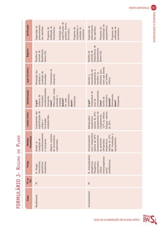 PARTE ESPECÍFICA 267 
PADARIAS E CONFEITARIAS 
GUIA DE ELABORAÇÃO DO PLANO APPCC 
FORMULÁRIO J- RESUMO DO PLANO 
Etapa 
Recebimento 
Armazenamento 
PC ou 
PCC 
PC 
PC 
Perigo 
Q- Drogas 
veterinárias; 
agrotóxicos; 
micotoxinas. 
B- Enterobactérias 
patogênicas; 
Patogênicos 
esporulados; 
Listeria 
monocytogeneses; 
toxina 
estafilocócica. 
Medidas 
Preventivas 
Avaliar as 
condições de 
acondicionamento 
e transporte. 
Adquirir produtos 
de fornecedores 
cadastrados. 
Armazenamento 
seco: temperatura 
máxima de 26ºC; 
Armazenamento 
de perecíveis 
refrigerados: 
temperatura 
máxima de 10ºC. 
BP: Instalações e 
equipamentos. 
Limite Crítico 
Cumprimento das 
especificações de 
compra e 
fornecedor 
estabelecidos. 
Refrigerados: 
temperatura 
máxima de 10ºC; 
equipamentos de 
congelamento: 
-12ºC ou inferior. 
Estoque: máximo 
de 26ºC. 
Monitorização 
O quê? 
Cadastro de 
fornecedor; 
acondicionemento; 
transporte. 
Como? 
Observação visual; 
avaliação e 
inspeção. 
Quando? 
Em cada 
recebimento. 
Quem? 
Estoquista. 
O quê? 
Temperatura do 
local de 
armazenamento. 
Como? 
Auxílio de 
termômetro. 
Quando? 
Diariamente. 
Quem? 
Estoquista. 
Ação Corretiva 
Devolução dos 
produtos e 
ravaliação de 
fornecedor. 
Treinamento do 
estoquista. 
Solicitar a 
manutenção do 
equipamento e 
transferir os 
alimentos para 
outro que atenda 
aos limites 
críticos. 
Registro 
Planilha de 
Controle de 
Recebimento 
(Anexo 02). 
Planilha de 
Controle de 
Temperaturas de 
Equipamentos 
(Anexo 04). 
Verificação 
Supervisão do 
preenchimento 
das planilhas. 
Programa de 
Calibração de 
Termômetros. 
Avaliação das 
especificações de 
produtos (marca, 
fornrcedor). 
Programa de 
treinamento e 
avaliação do 
estoquista. 
Supervisão do 
preenchimento 
das planilhas. 
Programa de 
manutenção de 
equipamentos. 
Programa de 
calibração de 
termômetro. 
 