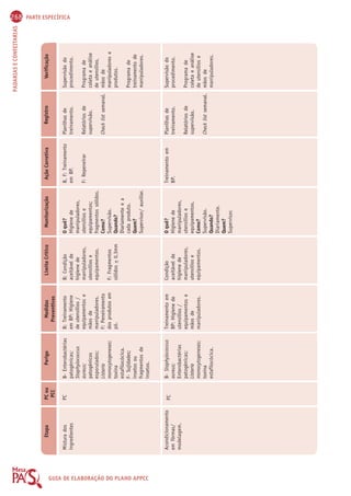 268 PARTE ESPECÍFICA 
PADARIAS E CONFEITARIAS Etapa PC ou 
Perigo Medidas 
Limite Crítico Monitorização Ação Corretiva Registro Verificação 
GUIA PCC 
Preventivas 
DE Mistura dos 
ingredientes 
ELABORAÇÃO DO PLANO APPCC 
Acondicionamento 
em fôrmas/ 
modelagem. 
PC B- Enterobactérias 
patogênicas; 
Staphylococcus 
aureus; 
patogênicos 
esporulados; 
Listeria 
monocytogeneses; 
toxina 
estafilocócica. 
F- Sujidades; 
insetos ou 
fragmentos de 
insetos. 
B- Staphylococcus 
aureus; 
Enterobactérias 
patogênicas; 
Listeria 
monocytogeneses; 
toxina 
estafilocócica. 
B: Treinamento 
em BP: Higiene 
de utensílios / 
equipamentos e 
mãos de 
manipuladores. 
F: Peneiramento 
dos produtos em 
pó. 
Treinamento em 
BP: Higiene de 
utensílios / 
equipamentos e 
mãos de 
manipuladores. 
B: Condição 
aceitável de 
higiene de 
manipuladores, 
utensílios e 
equipamentos. 
F: Fragmentos 
sólidos  0,3mm 
Condição 
aceitável de 
higiene de 
manipuladores, 
utensílios e 
equipamentos. 
O quê? 
Higiene de 
manipuladores, 
utensílios e 
equipamentos; 
fragmentos sólidos. 
Como? 
Supervisão. 
Quando? 
Diariamente e a 
cada produto. 
Quem? 
Supervisor/ auxiliar. 
O quê? 
Higiene de 
manipuladores, 
utensílios e 
equipamentos. 
Como? 
Supervisão. 
Quando? 
Diariamente. 
Quem? 
Supervisor. 
B, F: Treinamento 
em BP. 
F: Repeneirar 
Treinamento em 
BP. 
Planilhas de 
treinamento. 
Relatórios de 
supervisão. 
Check list semanal. 
Planilhas de 
treinamento. 
Relatórios de 
supervisão. 
Check list semanal. 
Supervisão do 
procedimento. 
Programa de 
coleta e análise 
de utensílios, 
mãos de 
manipuladores e 
produtos. 
Programa de 
treinamento de 
manipuladores. 
Supervisão do 
procedimento. 
Programa de 
coleta e análise 
de utensílios e 
mãos de 
manipuladores. 
PC 
 