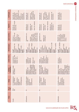 PARTE ESPECÍFICA 269 
Etapa PC ou 
PCC 
Perigo Medidas 
Preventivas 
Limite Crítico Monitorização Ação Corretiva Registro Verificação 
PADARIAS E CONFEITARIAS 
GUIA DE ELABORAÇÃO DO PLANO APPCC 
O quê? 
Características dos 
produtos. 
Como? 
Observação visual. 
Quando? 
A cada cocção. 
Quem? 
Padeiro. 
O quê? 
Higiene de 
superfícies; tempo. 
Como? 
Supervisão/ relógio. 
Quando? 
Diariamente. 
Quem? 
Supervisor. 
O quê? 
Higiene de 
manipuladores, 
utensílios, 
equipamentos e 
embalagens. 
Como? 
Supervisão. 
Quando? 
Diariamente (a cada 
etapa). 
Quem? 
Supervisor/ auxiliar. 
O quê? 
Etiqueta de validade; 
proteção. 
Como? 
Observação visual. 
Quando? 
Diariamente. 
Quem? 
Balconista. 
Características 
próprias de cada 
produto (cor, 
textura, etc.). 
Condição 
aceitável de 
higiene de 
superfícies. 
Máximo de 3 
horas. 
Condição 
aceitável de 
higiene de 
manipuladores, 
utensílios, 
equipamentos e 
embalagens. 
48 horas à 
temperatura 
ambiente. 
Assegurar a cocção 
dos produtos. 
Assegurar o 
esfriamento dos 
produtos à 
temperatura ambiente 
em local protegido de 
sujidades ou circulação 
de ar proveniente de 
outras áreas. 
Treinamento em BP: 
Higiene de utensílios 
/ equipamentos, 
mãos de 
manipuladores e 
inspeção das 
embalagens. 
Assegurar os tempos 
máximos de 
exposição dos 
produtos na 
distribuição. 
Proteger fisicamente 
os produtos. Utilizar 
etiquetas com data e 
hora de fabricação. 
B- Staphylococcus 
Aureus; Bacillus 
cereus. 
Enterobactérias 
patogênicas; 
Listeria 
monocytogeneses. 
B- Bacillus cereus; 
Enterobactérias 
patogênicas; 
toxina 
estafilocócica. 
B- Staphylococcus 
aureus; Bacillus 
cereus; 
enterobactérias 
patogênicas. 
B- Bacillus cereus; 
Toxina 
estafilocócica; 
enterobactérias 
patogênicas. 
PCC1 
(B) 
PC 
PC 
PC 
Cocção 
Esfriamento 
Embalagem 
Distribuição 
Continuar o 
processo até que 
atinja as 
características 
desejadas no 
produto. 
Treinamento em 
BP 
Descartar 
produtos após 
tempo superior 
ao limite crítico. 
(avaliar uso para 
farinha de rosca) 
Treinamento em 
BP. 
Rejeição das 
embalagens. 
Descartar os 
produtos que 
permaneceram 
em condições 
não conformes 
com os limites 
críticos. 
Planilha de 
Controle de Cocção 
(Anexo 05). 
Planilhas de 
treinamento. 
Relatórios de 
supervisão. 
Check list semanal. 
Planilhas de 
treinamento. 
Relatórios de 
supervisão. 
Check list semanal. 
Planilhas de 
recebimento de 
embalagens. 
Planilha de 
Controle de 
Distribuição. 
Supervisão do 
preenchimento 
das planilhas. 
Supervisão do 
procedimento e do 
produto. 
Programa de 
manutenção 
equipamentos. 
Supervisão do 
procedimento. 
Programa de 
coleta e análise 
microbiológica de 
superfícies. 
Supervisão do 
procedimento. 
Programa de 
coleta e análise 
de utensílios e 
mãos de 
manipuladores. 
Treinamento de 
funcionários. 
Supervisão do 
preenchimento 
das planilhas. 
 