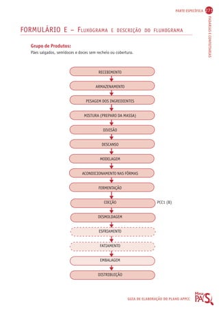 PARTE ESPECÍFICA 271 
PADARIAS E CONFEITARIAS 
FORMULÁRIO E – FLUXOGRAMA E DESCRIÇÃO DO FLUXOGRAMA 
Grupo de Produtos: 
Pães salgados, semidoces e doces sem recheio ou cobertura. 
GUIA DE ELABORAÇÃO DO PLANO APPCC 
RECEBIMENTO 
ARMAZENAMENTO 
PESAGEM DOS INGREDIENTES 
MISTURA (PREPARO DA MASSA) 
DIVISÃO 
DESCANSO 
MODELAGEM 
ACONDICIONAMENTO NAS FÔRMAS 
FERMENTAÇÃO 
COCÇÃO PCC1 (B) 
DESMOLDAGEM 
ESFRIAMENTO 
FATIAMENTO 
EMBALAGEM 
DISTRIBUIÇÃO 
 