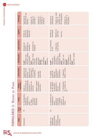 274 PARTE ESPECÍFICA 
PADARIAS E CONFEITARIAS FORMULÁRIO J- RESUMO DO PLANO 
GUIA DE Etapa 
Limite Crítico Monitorização Ação Corretiva Verificação 
ELABORAÇÃO Recebimento 
DO PLANO APPCC 
Pesagem dos 
ingredientes/ 
mistura/divisão/ 
descanso/ 
acondicionamento 
nas fôrmas 
PC ou 
PCC 
PC 
PC 
Perigo 
B- Enterobactérias 
patogênicas; 
Staphylococcus 
aureus. 
Q- Drogas 
veterinárias; 
agrotóxicos; 
micotoxinas. 
B- Escherichia coli; 
Staphylococcus 
aureus; 
patogênicos 
esporulados. 
F- Sujidades; 
insetos ou 
fragmentos de 
insetos. 
Medidas 
Preventivas 
Avaliar as 
características de 
acondicionamento, 
transporte e 
temperatura dos 
perecíveis. 
Adquirir produtos 
de fornecedores 
cadastrados. 
B: Treinamento 
em BP: Higiene 
de utensílios/ 
equipamentos e 
mãos de 
manipuladores. 
F: Peneiramento 
dos produtos em 
pó. 
Limite Crítico 
Temperatura das 
matérias primas 
perecíveis: 
máximo de 10ºC 
(refrigeradas) e 
-15ºC ou inferior 
(congeladas). 
Fornecedor 
credenciado 
B: Condição 
aceitável de 
higiene de 
manipuladores, 
utensílios e 
equipamentos. 
F: Fragmentos 
sólidos  0,3mm 
Monitorização 
O quê? 
Temperatura dos 
perecíveis; cadastro 
de fornecedor. 
Como? 
Observação visual; 
auxílio de 
termômetro 
(perecíveis). 
Quando? 
Em cada 
recebimento. 
Quem? 
Estoquista. 
O quê? 
Higiene de 
manipuladores, 
utensílios e 
equipamentos; 
fragmentos sólidos. 
Como? 
Supervisão; com 
peneiras. 
Quando? 
Diariamente; a 
cada preparação. 
Quem? 
Supervisor/ auxiliar. 
Ação Corretiva 
Devolução dos 
produtos e 
reavaliação do 
fornecedor. 
Treinamento do 
estoquista. 
B, F: Treinamento 
em BP. 
F: Repeneirar; 
trocar peneiras 
Registro 
Planilha de 
Controle de 
Recebimento 
(Anexo 02). 
Planilhas de 
treinamento. 
Relatórios de 
supervisão. 
Check list. 
Verificação 
Supervisão do 
preenchimento das 
planilhas. 
Programa de 
calibração de 
termômetro. 
Programa de 
treinamento e 
avaliação do 
estoquista. 
Supervisão do 
procedimento. 
Programa de coleta 
e análise de 
utensílios e mãos 
de manipuladores. 
Programa de 
treinamento de 
funcionários. 
 