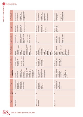 276 PARTE ESPECÍFICA 
PADARIAS E CONFEITARIAS Etapa PC ou 
Perigo Medidas 
Limite Crítico Monitorização Ação Corretiva Registro Verificação 
GUIA PCC 
Preventivas 
DE Esfriamento 
ELABORAÇÃO DO PLANO APPCC 
Fatiamento/ 
embalagem 
Distribuição 
PC 
PC 
PC 
B- Enterobactérias 
patogênicas; 
Staphylococcus 
aureus (toxina 
estafilocócica); 
Bacillus cereus. 
B- Enterobactérias 
patogênicas; 
Staphylococcus 
aureus. 
Q- Nenhum. 
B- Bacillus cereus. 
Enterobactérias 
patogênicas; 
Staphylococcus 
aureus. 
Tempo de 
esfriamento. 
Assegurar o 
esfriamento dos 
produtos à 
temperatura 
ambiente em local 
protegido de 
sujidades ou 
circulação de ar 
proveniente de 
outras áreas. 
Treinamento em 
BP: Higiene de 
utensílios/ 
equipamentos e 
mãos de 
manipuladores. 
Assegurar os 
tempos máximos 
de exposição dos 
produtos na 
distribuição. 
Proteger 
fisicamente os 
produtos. 
Condição aceitável 
de higiene de 
superfícies. 
Máximo de 6 horas 
para o pão francês 
Condição aceitável 
de higiene de 
manipuladores, 
utensílios e 
equipamentos. 
Pão francês: 6 
horas; Pão doce 
sem recheio: 24 
horas; Pão de 
fôrma: 72 horas. 
O quê? 
Higiene de 
superfícies e tempo. 
Como? 
Supervisão e 
relógio. 
Quando? 
Diariamente, a cada 
processamento. 
Quem? 
Supervisor/ auxiliar. 
O quê? 
Higiene de 
manipuladores, 
utensílios e 
equipamentos. 
Como? 
Supervisão. 
Quando? 
Diariamente. 
Quem? 
Supervisor. 
O quê? 
Tempo e proteção 
física. 
Como? 
Relógio; observação 
visual. 
Quando? 
Diariamente. 
Quem? 
Balconista. 
Treinamento em 
BP. 
Descartar produtos 
após tempo 
superior ao limite 
crítico. 
Avaliar uso como 
farinha de rosca. 
Treinamento em 
BP. 
Descartar os 
produtos após 
tempo superior ao 
limite crítico. 
Avaliar uso como 
farinha de rosca. 
Planilhas de 
treinamento. 
Relatórios de 
Supervisão. 
Check list semanal. 
Planilhas de 
treinamento. 
Relatórios de 
supervisão. 
Check list. 
Planilha de 
Controle de 
Distribuição. 
Supervisão do 
procedimento. 
Programa de 
coleta e análise 
microbiológica de 
superfícies. 
Supervisão do 
procedimento. 
Programa de 
coleta e análise 
de utensílios e 
mãos de 
manipuladores. 
Supervisão do 
preenchimento 
das planilhas. 
Programa de 
coleta e análise 
de alimentos. 
 