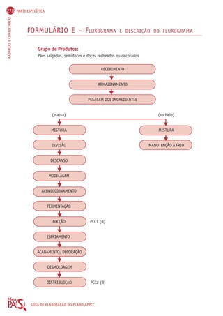 278 PARTE ESPECÍFICA 
PADARIAS E CONFEITARIAS GUIA DE ELABORAÇÃO DO PLANO APPCC 
FORMULÁRIO E – FLUXOGRAMA E DESCRIÇÃO DO FLUXOGRAMA 
Grupo de Produtos: 
Pães salgados, semidoces e doces recheados ou decorados 
RECEBIMENTO 
ARMAZENAMENTO 
PESAGEM DOS INGREDIENTES 
(massa) (recheio) 
MISTURA MISTURA 
DIVISÃO MANUTENÇÃO À FRIO 
DESCANSO 
MODELAGEM 
ACONDICIONAMENTO 
FERMENTAÇÃO 
COCÇÃO PCC1 (B) 
ESFRIAMENTO 
ACABAMENTO/ DECORAÇÃO 
DESMOLDAGEM 
DISTRIBUIÇÃO PCC2 (B) 
 