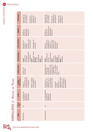 282 PARTE ESPECÍFICA 
PADARIAS E CONFEITARIAS GUIA FORMULÁRIO J- RESUMO DO PLANO 
DE Etapa 
ELABORAÇÃO Recebimento 
DO PLANO APPCC 
Armazenamento 
PC ou 
PCC 
PC 
PC 
Perigo 
Q- Resíduos de 
antibióticos; 
agrotóxicos; 
micotoxinas. 
B- Enterobactérias 
patogênicas; 
Patogênicos 
esporulados. 
Medidas 
Preventivas 
Avaliar as 
características de 
acondicionamento 
e transporte. 
Adquirir produtos 
de fornecedores 
cadastrados. 
Armazenar os 
ingredientes em 
ambiente seco e 
com temperatura 
máxima de 26ºC. 
Armazenar 
produtos 
perecíveis à 
temperatura ideal 
máxima de 4ºC. 
BP: Instalações e 
equipamentos. 
Limite Crítico 
Cadastro de 
fornecedor. 
Equipamentos de 
refrigeração: 
temperatura 
máxima de 10ºC; 
equipamentos de 
congelamento: 
-12ºC ou inferior; 
Secos: máximo 
26ºC. 
Monitorização 
O quê? 
Cadastro de 
fornecedor, 
acondicionamento 
e transporte. 
Como? 
Observação visual. 
Quando? 
Em cada 
recebimento. 
Quem? 
Estoquista. 
O quê? 
Temperatura do 
local de 
armazenamento. 
Como? 
Auxílio de 
termômetro. 
Quando? 
Diariamente. 
Quem? 
Estoquista. 
Ação Corretiva 
Devolução dos 
produtos e 
reavaliar 
fornecedor e/ou 
transportadora. 
Treinamento do 
estoquista. 
Solicitar a 
manutenção do 
equipamento e 
transferir os 
alimentos para 
ambiente com 
temperatura 
adequada. 
Registro 
Planilha de 
Controle de 
Recebimento 
(Anexo 02). 
Planilha de 
Controle de 
Temperaturas de 
Equipamentos 
(Anexo 04). 
Verificação 
Supervisão do 
preenchimento 
das planilhas. 
Programa de 
treinamento e 
avaliação do 
estoquista. 
Supervisão do 
preenchimento 
das planilhas. 
Programa de 
manutenção de 
equipamentos. 
Programa de 
calibração de 
termômetro. 
 