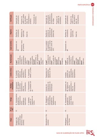 PARTE ESPECÍFICA 283 
Etapa PC ou 
PCC 
Perigo Medidas 
Preventivas 
Limite Crítico Monitorização Ação Corretiva Registro Verificação 
PADARIAS E CONFEITARIAS 
GUIA DE ELABORAÇÃO DO PLANO APPCC 
PC 
PC 
PC 
Pesagem dos 
ingredientes/ 
mistura/divisão/ 
descanso/ mistura 
(recheio). 
Manutenção à frio 
(recheio). 
Modelagem/ 
acondicionamento 
nas fôrmas. 
O que? 
Higiene de 
manipuladores, 
utensílios e 
equipamentos; 
fragmentos 
sólidos. 
Como? 
Supervisão; 
peneiramento. 
Quando? 
Diariamente, a 
cada preparação. 
Quem? 
Supervisor/ 
auxiliar. 
O quê? 
Temperatura do 
equipamento. 
Como? 
Com auxílio de 
termômetro. 
Quando? 
Diariamente. 
Quem? 
Estoquista. 
O quê? 
Higiene de 
manipuladores, 
utensílios e 
equipamentos. 
Como? 
Supervisão. 
Quando? 
Diariamente. 
Quem? 
Supervisor. 
B- Enterobactérias 
patogênicas; 
Staphylococcus 
aureus; 
patogênicos 
esporulados. 
F- Sujidades; 
insetos ou 
fragmentos de 
insetos. 
B- Patogênicos 
esporulados; 
Enterobactérias 
patogênicas; 
Staphylococcus 
aureus. 
B- Enterobactérias 
patogênicas; 
Staphylococcus 
aureus; Bacillus 
cereus. 
B: Treinamento 
em BP: Higiene 
de utensílios/ 
equipamentos e 
mãos de 
manipuladores. 
F: Peneiramento 
dos produtos em 
pó. 
Controle de 
temperatura do 
equipamento de 
manutenção. 
Treinamento em 
BP: Higiene de 
utensílios/ 
equipamentos e 
mãos de 
manipuladores. 
B: Condição 
aceitável de 
higiene de 
manipuladores, 
utensílios e 
equipamentos. 
F: Fragmentos 
sólidos  0,3mm. 
Temperatura do 
equipamento: 
máxima de 10ºC. 
Condição 
aceitável de 
higiene de 
manipuladores, 
utensílios e 
equipamentos. 
Treinamento em 
BP. 
Repeneirar; troca 
de peneiras. 
Trocar o produto 
de equipamento 
quando o mesmo 
estiver acima de 
10ºC. 
Treinamento em 
BP. 
Planilhas de 
treinamento. 
Relatórios de 
supervisão. 
Check list. 
Planilha de 
Controle de 
Temperatura de 
Equipamentos 
(Anexo 04). 
Planilhas de 
treinamento. 
Relatórios de 
supervisão. 
Check list. 
Supervisão do 
procedimento. 
Programa de 
coleta e análise 
de utensílios, 
mãos de 
manipuladores e 
produtos. 
Treinamento de 
funcionários. 
Supervisão do 
preenchimento 
das planilhas e 
acompanhamento 
da etapa. 
Programa de 
calibração de 
termômetro. 
Supervisão do 
procedimento. 
Programa de 
coleta e análise 
de utensílios e 
mãos de 
manipuladores. 
 