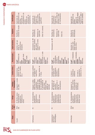 284 PARTE ESPECÍFICA 
PADARIAS E CONFEITARIAS Etapa PC ou 
Perigo Medidas 
Limite Crítico Monitorização Ação Corretiva Registro Verificação 
GUIA PCC 
Preventivas 
DE ELABORAÇÃO DO PLANO APPCC 
O quê? 
Características dos 
pães. 
Como? 
Observação visual. 
Quando? 
A cada cocção. 
Quem? 
Padeiro. 
O quê? 
Higiene de 
superfícies. 
Como? 
Supervisão. 
Quando? 
Diariamente, a cada 
preparação. 
Quem? 
Supervisor. 
O quê? 
Higiene de 
manipuladores, 
utensílios e 
equipamentos. 
Como? 
Supervisão. 
Quando? 
Diariamente. 
Quem? 
Supervisor. 
O quê? 
Tempo e temperatura. 
Como? 
Relógio e termômetro. 
Quando? 
Diariamente. 
Quem? 
Balconista. 
Cocção 
Esfriamento 
Acabamento/ 
decoração/ 
desmoldagem. 
Distribuição 
B- Bacillus cereus; 
Enterobactérias 
patogênicas; 
Staphylococcus 
aureus. 
B- Enterobactérias 
patogênicas; 
Staphylococcus 
aureus; 
Bacillus cereus. 
B- Enterobactérias 
patogênicas; 
Staphylococcus 
aureus (toxina 
estafilocócica); 
Bacillus cereus. 
B- Enterobactérias 
patogênicas; 
Staphylococcus 
aureus (toxina 
estafilocócica); 
Bacillus cereus. 
PCC1 
(B) 
PC 
PC 
PCC2 
(B) 
Assegurar a cocção 
dos pães. 
Assegurar o esfria-mento 
dos produtos 
à temperatura 
ambiente em local 
protegido de sujida-des 
ou circulação de 
ar proveniente de 
outras áreas. 
Assegurar tempo 
máximo de 
exposição. 
Treinamento em 
BP: Higiene de 
utensílios/ 
equipamentos e 
mãos de 
manipuladores. 
Assegurar os 
tempos máximos 
de exposição dos 
produtos na 
distribuição. 
Características 
próprias de cada 
pão (cor, textura, 
etc.). 
Condição aceitável 
de higiene de 
superfícies. 
Tempo máximo de 
3 horas. 
Condição aceitável 
de higiene de 
manipuladores, 
utensílios e 
equipamentos. 
4 horas à 
temperatura 
ambiente. 
24 horas à 
temperatura 
máxima de 10o c. 
Cozinhar até que 
atinja as 
características 
desejadas. 
Treinamento em BP. 
Descartar produtos 
após tempo 
posterior ao limite 
crítico. 
Treinamento em BP. 
Descartar os 
produtos após 
tempo posterior ao 
limite crítico. 
Planilha de 
Controle de Cocção. 
Planilhas de 
treinamento. 
Relatórios de 
supervisão. 
Check list semanal. 
Planilhas de 
treinamento. 
Relatórios de 
supervisão. 
Check list. 
Planilha de 
Controle de 
Distribuição. 
Supervisão do 
preenchimento das 
planilhas. 
Supervisão do 
procedimento e do 
produto. 
Programa de 
manutenção de 
equipamentos. 
Supervisão do 
procedimento. 
Programa de 
coleta e análise 
microbiológica de 
superfícies. 
Supervisão do 
procedimento. 
Programa de 
coleta e análise de 
utensílios e mãos 
de manipuladores. 
Supervisão do 
preenchimento das 
planilhas. 
Programa de 
calibração de relógios 
e termômetros. 
Programa de coleta e 
análise de produtos. 
 