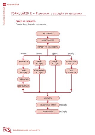 286 PARTE ESPECÍFICA 
PADARIAS E CONFEITARIAS GUIA DE ELABORAÇÃO DO PLANO APPCC 
FORMULÁRIO E – FLUXOGRAMA E DESCRIÇÃO DO FLUXOGRAMA 
GRUPO DE PRODUTOS: 
Produtos doces decorados e refrigerados 
RECEBIMENTO 
ARMAZENAMENTO 
PESAGEM DOS INGREDIENTES 
(massa) (creme) (geléia) (frutas) 
MODELAGEM COCÇÃO COCÇÃO HIGIENIZAÇÃO 
PCC2 (B) PCC4 (B) PCC5 (B) 
COCÇÃO RESFRIAMENTO CORTE 
PCC1 (B) PCC3 (B) E DESCASQUE 
ESFRIAMENTO 
DESMOLDAGEM 
MONTAGEM 
MANUTENÇÃO A FRIO PCC6 (B) 
DISTRIBUIÇÃO PCC7 (B) 
 
