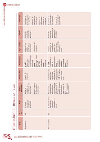 290 PARTE ESPECÍFICA 
PADARIAS E CONFEITARIAS GUIA FORMULÁRIO J- RESUMO DO PLANO 
DE Etapa 
ELABORAÇÃO Recebimento 
DO PLANO APPCC 
Armazenamento 
PC ou 
PCC 
PC 
PC 
Perigo 
Q- Drogas 
veterinárias; 
agrotóxicos; 
micotoxinas. 
B- Enterobactérias 
patogênicas; 
Patogênicos 
esporulados; S. 
aureus. 
Medidas 
Preventivas 
Limite Crítico 
Cadastro de 
fornecedor. 
Equipamentos de 
refrigeração: 
temperatura 
máxima de 10ºC; 
equipamentos de 
congelamento: 
-12ºC ou inferior; 
Secos: máximo 
26ºC. 
Ação Corretiva 
Devolução dos 
produtos e 
reavaliação de 
fornecedores. 
Treinamento do 
estoquista. 
Solicitar a 
manutenção do 
equipamento e 
transferir os 
alimentos para 
outro que atenda 
aos limites 
críticos. 
Registro 
Planilha de 
Controle de 
Recebimento 
(Anexo 02). 
Planilha de 
Controle de 
Temperaturas de 
Equipamentos 
(Anexo 04). 
Verificação 
Supervisão do 
preenchimento 
das planilhas. 
Programa de 
calibração de 
termômetro. 
Programa de 
treinamento e 
avaliação do 
estoquista. 
Supervisão do 
preenchimento 
das planilhas. 
Programa de 
manutenção de 
equipamentos. 
Avaliar as 
condições de 
acondicionamento 
e transporte. 
Adquirir produtos 
de fornecedores 
cadastrados. 
Armazenar os 
ingredientes em 
ambiente seco e 
com temperatura 
máxima de 26ºC; 
Armazenar 
produtos perecíveis 
à temperatura 
ideal máxima de 
4ºC. 
BP: Instalações e 
equipamentos. 
Monitorização 
O quê? 
Cadastro de 
fornecedor; 
acondicionamento, 
transporte. 
Como? 
Observação visual. 
Quando? 
Em cada 
recebimento. 
Quem? 
Estoquista. 
O quê? 
Temperatura do 
local de 
armazenamento. 
Como? 
Auxílio de 
termômetro. 
Quando? 
Diariamente. 
Quem? 
Estoquista. 
 