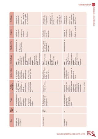 PARTE ESPECÍFICA 291 
Etapa PC ou 
PCC 
Perigo Medidas 
Preventivas 
Limite Crítico Monitorização Ação Corretiva Registro Verificação 
PADARIAS E CONFEITARIAS 
GUIA DE ELABORAÇÃO DO PLANO APPCC 
PC 
PCC1 
(B) 
PC 
Pesagem dos 
ingredientes/ 
modelagem. 
Cocção (massa) 
Esfriamento 
(massa) 
O quê? 
Higiene de 
manipuladores, 
utensílios e 
equipamentos; 
fragmentos sólidos. 
Como? 
Supervisão; 
peneiramento. 
Quando? 
Diariamente, a 
cada preparação. 
Quem? 
Supervisor/ auxiliar. 
O quê? 
Características da 
massa. 
Como? 
Observação visual. 
Quando? 
A cada cocção. 
Quem? 
Padeiro. 
O quê? 
Higiene de 
superfícies; tempo. 
Como? 
Supervisão; relógio. 
Quando? 
Diariamente, 
durante o processo. 
Quem? 
Supervisor. 
B- Enterobactérias 
patogênicas; 
Staphylococcus 
aureus; 
patogênicos 
esporulados. 
F- Sujidades, 
fragmentos de 
insetos. 
B- Bacillus cereus; 
enterobactérias 
patogênicas. 
B- Enterobactérias 
patogênicas; 
Staphylococcus 
aureus; Bacillus 
cereus. 
B: Treinamento 
em BP: Higiene de 
utensílios/ 
equipamentos e 
mãos de 
manipuladores. 
F: Peneiramento 
dos produtos em 
pó. 
Assegurar a 
cocção da massa. 
Assegurar o 
esfriamento dos 
produtos à 
temperatura 
ambiente em local 
protegido de 
sujidades ou 
circulação de ar 
proveniente de 
outras áreas. 
Controlar tempo. 
B, F: Condição 
aceitável de 
higiene de 
manipuladores, 
utensílios e 
equipamentos. 
F: Fragmentos 
sólidos  0,3mm. 
Características 
próprias da massa 
assada (cor, 
textura, etc.). 
Condição aceitável 
de higiene de 
superfícies. 
Tempo máximo de 
exposição: 2 
horas. 
Treinamento em BP. 
F: Repeneirar; 
trocar peneiras 
Continuar a assar 
até que atinja as 
características 
desejadas. 
Treinamento em BP. 
Planilhas de 
treinamento. 
Relatórios de 
supervisão. 
Check list. 
Planilha de 
Controle de 
Cocção 
(Anexo 05). 
Planilhas de 
treinamento. 
Relatórios de 
supervisão. 
Check list semanal. 
Supervisão do 
procedimento. 
Programa de 
coleta e análise de 
utensílios e mãos 
de manipuladores. 
Supervisão do 
preenchimento 
das planilhas. 
Supervisão do 
procedimento e do 
produto. 
Programa de 
manutenção de 
equipamentos. 
Supervisão do 
procedimento. 
Programa de 
coleta e análise 
microbiológica de 
superfícies. 
 