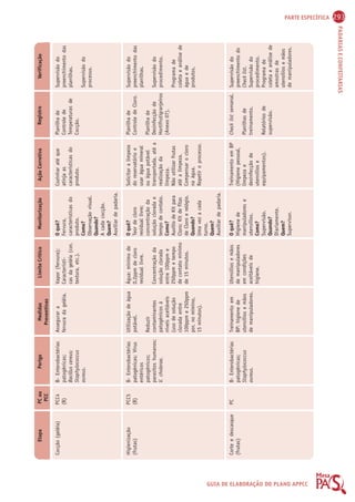 PARTE ESPECÍFICA 293 
Etapa PC ou 
PCC 
Perigo Medidas 
Preventivas 
Limite Crítico Monitorização Ação Corretiva Registro Verificação 
PADARIAS E CONFEITARIAS 
GUIA DE ELABORAÇÃO DO PLANO APPCC 
PCC4 
(B) 
PCC5 
(B) 
PC 
Cocção (geléia) 
Higienização 
(frutas) 
Corte e descasque 
(frutas) 
B- Enterobactérias 
patogênicas; 
Bacillus cereus; 
Staphylococcus 
aureus. 
B- Enterobactérias 
patogénicas; Vírus 
entéricos 
patogênicos; 
parasitos humanos; 
V. cholerae. 
B- Enterobactérias 
patogênicas; 
Staphylococcus 
aureus. 
Assegurar a 
fervura da geléia. 
Utilização de água 
potável. 
Reduzir 
contaminantes 
patogênicos à 
níveis aceitáveis 
(uso de solução 
clorada entre 
100ppm e 250ppm 
por, no mímino, 
15 minutos). 
Treinamento em 
BP: higiene de 
utensílios e mãos 
de manipuladores. 
Vapor (fervura); 
Característi-cas 
da geléia (cor, 
textura, etc.). 
Água: mínimo de 
0,2ppm de cloro 
residual livre. 
Concentração da 
solução clorada 
entre 100ppm e 
250ppm e tempo 
de contato mínimo 
de 15 minutos. 
Utensílios e mãos 
de manipuladores 
em condições 
aceitáveis de 
higiene. 
O quê? 
Fervura, 
características do 
produto. 
Como? 
Observação visual. 
Quando? 
A cada cocção. 
Quem? 
Auxiliar de padaria. 
O quê? 
Teor de cloro 
residual livre; 
concentração da 
solução clorada e 
tempo de contato. 
Como? 
Auxílio de Kit para 
Cloro; Kit de fitas 
de Cloro e relógio. 
Quando? 
Uma vez a cada 
turno. 
Quem? 
Auxiliar de padaria. 
O quê? 
Higiene de 
manipuladores e 
utensílios. 
Como? 
Supervisão. 
Quando? 
Diariamente. 
Quem? 
Supervisor. 
Cozinhar até que 
atinja as 
características do 
produto. 
Solicitar a limpeza 
do reservatório e 
usar água mineral 
ou água potável 
transportada, até a 
realização da 
limpeza. 
Não utilizar frutas 
até a limpeza. 
Compensar o cloro 
na água. 
Repetir o processo. 
Treinamento em BP 
(Higiene pessoal, 
limpeza e 
desinfecção de 
utensílios e 
equipamentos). 
Planilha de 
Controle de 
Temperaturas de 
Cocção. 
Planilha de 
Controle de Cloro. 
Planilha de 
Desinfecção de 
Hortifrutigranjeiros 
(Anexo 07). 
Check list semanal. 
Planilhas de 
treinamento. 
Relatórios de 
supervisão. 
Supervisão do 
preenchimento das 
planilhas. 
Supervisão do 
processo. 
Supervisão do 
preenchimento das 
planilhas. 
Supervisão do 
procedimento. 
Programa de 
coleta e análise de 
água e de 
produtos. 
Supervisão do 
preenchimento do 
Check list. 
Supervisão do 
procedimento. 
Programa de 
coleta e análise de 
amostras de 
utensílios e mãos 
de manipuladores. 
 