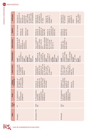 294 PARTE ESPECÍFICA 
PADARIAS E CONFEITARIAS Etapa PC ou 
Perigo Medidas 
Limite Crítico Monitorização Ação Corretiva Registro Verificação 
GUIA PCC 
Preventivas 
DE ELABORAÇÃO DO PLANO APPCC 
O quê? 
Higiene de 
manipuladores e 
utensílios. 
Como? 
Supervisão. 
Quando? 
Diariamente. 
Quem? 
Supervisor. 
O quê? 
Temperatura do 
produto e tempo 
de exposição; 
temperatura do 
equipamento. 
Como? 
Com auxílio de 
termômetro e 
relógio. 
Quando? 
Diariamente. 
Quem? 
Estoquista. 
O quê? 
Temperatura do 
alimento x tempo 
de exposição. 
Como? 
Auxílio de relógio 
e termômetro. 
Quando? 
A cada duas 
horas. 
Quem? 
Balconista. 
Montagem 
Manutenção à frio 
Distribuição 
B- Staphylococcu 
aureus; 
Enterobactérias 
patogênicas. 
B- Microrganismos 
esporulados 
patogênicos; 
enterobactérias 
patogênicas; toxina 
estafilocócica. 
B- Microrganismos 
esporulados 
patogênicos; 
enterobactérias 
patogênicas; toxina 
estafilocócica. 
Treinamento em 
BP: higiene de 
utensílios e mãos 
de manipuladores. 
Controle de 
temperatura do 
equipamento de 
manutenção e do 
alimento; tempo 
entre preparo e 
manutenção. 
Assegurar os 
tempos máximos 
de exposição dos 
produtos na 
distribuição. 
Tempo de 
manutenção. 
Utensílios e mãos 
de manipuladores 
em condições 
aceitáveis de 
higiene. 
Temperatura do 
equipamento: 
máxima de 10ºC. 
temperatura do 
alimento: até 10ºC 
por, no máximo, 4 
horas ou entre 
10ºC e 21ºC por, 
no máximo, 2 
horas. 
Até 10ºC por, no 
máximo, 4 horas 
ou entre 10ºC e 
21ºC por, no 
máximo, 2 horas 
considerando-se o 
tempo de 
manutenção. 
PC 
PCC6 
(B) 
PCC7 
(B) 
Treinamento em BP 
(Higiene pessoal, 
limpeza e 
desinfecção de 
utensílios e 
equipamentos). 
Trocar o produto de 
equipamento 
quando o mesmo 
estiver acima de 
10ºC. 
Desprezar alimentos 
que permanecerem 
até 10ºC por mais 
de 4 h ou entre 
10ºC e 21ºC por 
mais de 2 h. 
Descartar os 
produtos após 
tempo posterior ao 
limite crítico. 
Check list semanal. 
Planilhas de 
treinamento. 
Relatórios de 
supervisão. 
Planilha de 
Controle de 
Temperatura de 
Alimentos em 
Manutenção 
(Anexo 09). 
Planilha de 
Controle da 
Temperatura dos 
Equipamentos 
(Anexo 04). 
Planilha de 
Controle de 
Distribuição 
(Anexo 10). 
Supervisão do 
preenchimento do 
Check list. 
Supervisão do 
procedimento. 
Programa de 
coleta e análise 
de amostras de 
utensílios e mãos 
de manipuladores. 
Supervisão do 
preenchimento 
das planilhas e 
acompanhamento 
da etapa. 
Programa de 
calibração de 
termômetro e 
relógio. 
Supervisão do 
preenchimento 
das planilhas. 
Programa de 
calibração de 
termômetro e 
relógio. 
Programa de 
coleta e análise 
de alimentros. 
 