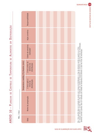 SEGMENTO MESA 309 
ANEXO 10 - PLANILHA DE CONTROLE DE TEMPERATURA DE ALIMENTOS EM DISTRIBUIÇÃO 
Data Nome da preparação 1 hora após o 1 hora antes do Coleta de amostras Ação corretiva Responsabilidade 
ANEXOS DO RESUMO DO PLANO 
GUIA DE ELABORAÇÃO DO PLANO APPCC 
Mês / Ano: ______________________ 
Temperatura medida (OC)/Horário (min) 
início da término da realizada? 
distribuição distribuição 
Obs.: Esta planilha deve ser montada de acordo com o tempo de distribuição e o tipo de alimento servido (a quente ou a frio). 
Por exemplo: alimentos servidos frios: deve ser realizada uma medida da temperatura do alimento a cada duas horas de distribuição. 
alimentos servidos quentes: deve ser realizada uma medida da temperatura do alimento a cada três horas de distribuição. 
 