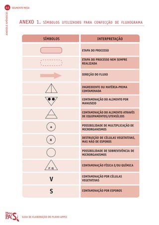 44 SEGMENTO MESA 
ANEXOS E APÊNDICES GUIA DE ELABORAÇÃO DO PLANO APPCC 
ANEXO 1. SÍMBOLOS UTILIZADOS PARA CONFECÇÃO DE FLUXOGRAMA 
SÍMBOLOS 
+ 
X 
V 
S 
INTERPRETAÇÃO 
F Q 
ETAPA DO PROCESSO 
ETAPA DO PROCESSO NEM SEMPRE 
REALIZADA 
DIREÇÃO DO FLUXO 
INGREDIENTE OU MATÉRIA-PRIMA 
CONTAMINADA 
CONTAMINAÇÃO DO ALIMENTO POR 
MANUSEIO 
CONTAMINAÇÃO DO ALIMENTO ATRAVÉS 
DE EQUIPAMENTOS/UTENSÍLIOS 
POSSIBILIDADE DE MULTIPLICAÇÃO DE 
MICRORGANISMOS 
DESTRUIÇÃO DE CÉLULAS VEGETATIVAS, 
MAS NÃO DE ESPOROS 
POSSIBILIDADE DE SOBREVIVÊNCIA DE 
MICRORGANISMOS 
CONTAMINAÇÃO FÍSICA E/OU QUÍMICA 
CONTAMINAÇÃO POR CÉLULAS 
VEGETATIVAS 
CONTAMINAÇÃO POR ESPOROS 
 
