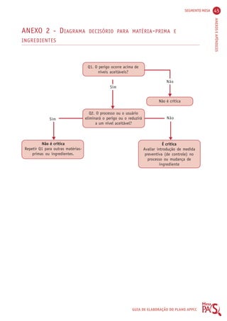 SEGMENTO MESA 45 
ANEXOS E APÊNDICES 
ANEXO 2 - DIAGRAMA DECISÓRIO PARA MATÉRIA-PRIMA E 
INGREDIENTES 
Q1. O perigo ocorre acima de 
GUIA DE ELABORAÇÃO DO PLANO APPCC 
níveis aceitáveis? 
Não é crítica 
Sim 
Q2. O processo ou o usuário 
eliminará o perigo ou o reduzirá 
a um nível aceitável? 
Não 
Sim Não 
Não é crítica 
Repetir Q1 para outras matérias-primas 
ou ingredientes. 
É crítica 
Avaliar introdução de medida 
preventiva (de controle) no 
processo ou mudança de 
ingrediente 
 