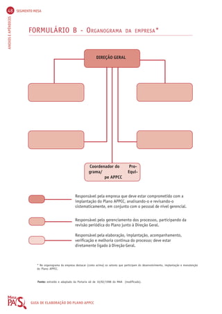 48 SEGMENTO MESA 
ANEXOS E APÊNDICES GUIA DE ELABORAÇÃO DO PLANO APPCC 
FORMULÁRIO B - ORGANOGRAMA DA EMPRESA* 
DIREÇÃO GERAL 
Coordenador do Pro-grama/ 
Equi-pe 
APPCC 
Responsável pela empresa que deve estar comprometido com a 
implantação do Plano APPCC, analisando-o e revisando-o 
sistematicamente, em conjunto com o pessoal de nível gerencial. 
Responsável pelo gerenciamento dos processos, participando da 
revisão periódica do Plano junto à Direção Geral. 
Responsável pela elaboração, implantação, acompanhamento, 
verificação e melhoria contínua do processo; deve estar 
diretamente ligado à Direção Geral. 
* No organograma da empresa destacar (como acima) os setores que participam do desenvolvimento, implantação e manutenção 
do Plano APPCC. 
Fonte: extraído e adaptado da Portaria 46 de 10/02/1998 do MAA (modificado). 
 