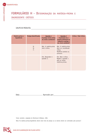 54 SEGMENTO MESA 
ANEXOS E APÊNDICES GUIA DE ELABORAÇÃO DO PLANO APPCC 
FORMULÁRIO H - DETERMINAÇÃO DA MATÉRIA-PRIMA E 
INGREDIENTE CRÍTICO 
GRUPO DE PRODUTO: 
Matéria prima e 
Ingrediente 
Perigos Identificados 
B: 
Q: 
F: 
Questão 1 
O perigo ocorre acima 
de níveis aceitáveis? 
Não. A matéria-prima 
não é crítica. 
Sim. Responder à 
questão 2. 
Questão 2 
O processo ou o 
usuário eliminará ou 
reduzirá o perigo a 
um nível aceitável? 
Não. A matéria-prima 
deve ser considerada 
crítica. 
Modificar produto ou 
processo. 
Sim. Não é crítica. 
Repetir a questão 1 
para as outras 
matérias-primas. 
Crítica / Não Crítica 
Data: Aprovado por: 
Fonte: extraído e adaptado de Mortimore & Wallace, 1996. 
Nota: ‘As matérias-primas/ingredientes devem estar livres de perigos ou os mesmos devem ser controlados pelo processo”. 
 
