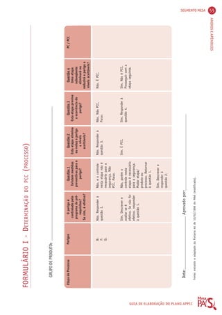 SEGMENTO MESA 55 
ANEXOS E APÊNDICES 
GUIA DE ELABORAÇÃO DO PLANO APPCC 
Etapa do Processo Perigos O perigo é 
controlado pelo 
programa de pré-requisitos? 
Se sim, é efetivo? 
Questão 1 
Existem medidas 
preventivas para o 
perigo? 
Questão 2 
Esta etapa elimina 
ou reduz o perigo 
a níveis 
aceitáveis? 
Questão 3 
Esta etapa previne 
a ocorrência do 
perigo? 
Questão 4 
Uma etapa 
subseqüente 
eliminará ou 
reduzirá o perigo a 
níveis aceitáveis? 
PC / PCC 
Não. Responder à 
questão 1. 
Sim. Descrever e 
avaliar se é 
efetivo. Se não for 
efetivo, responder 
à questão 1. 
Não, e o controle 
nesta etapa não é 
necessário para a 
segurança. Não 
PCC. Parar. 
Não, porém o 
controle nesta 
etapa é necessário 
para a segurança. 
Mudar etapa/ 
produto ou 
processo. Retornar 
à questão 1. 
Sim. Descrever e 
responder à 
questão 2. 
Não. Responder à 
questão 3. 
Sim. É PCC. 
Não. Não PCC. 
Parar. 
Sim. Responder à 
questão 4. 
Não. É PCC. 
Sim. Não é PCC. 
Prosseguir com a 
etapa seguinte. 
FORMULÁRIO I - DETERMINAÇÃO DO PCC (PROCESSO) 
GRUPO DE PRODUTO: 
B: 
F: 
Q: 
Data: Aprovado por: 
Fonte: extraído e adaptado da Portaria 46 de 10/02/1998 do MAA (modificado). 
 
