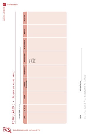 56 SEGMENTO MESA 
ANEXOS E APÊNDICES GUIA FORMULÁRIO J - RESUMO DO PLANO APPCC 
DE GRUPO DE PRODUTO: 
ELABORAÇÃO Etapa PC ou PCC Perigo 
Medidas 
Limite Crítico Monitorização Ação Corretiva Registro Verificação 
Preventivas 
DO O que? 
Como? 
PLANO Quando? 
Quem? 
APPCC 
Data: Aprovado por: 
Fonte: extraído e adaptado da Portaria 46 de 10/02/1998 do MAA (modificado). 
 