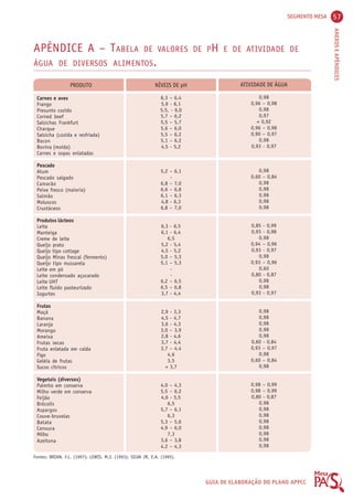SEGMENTO MESA 57 
ANEXOS E APÊNDICES 
APÊNDICE A – TABELA DE VALORES DE PH E DE ATIVIDADE DE 
ÁGUA DE DIVERSOS ALIMENTOS. 
GUIA DE ELABORAÇÃO DO PLANO APPCC 
PRODUTO 
Carnes e aves 
Frango 
Presunto cozido 
Corned beef 
Salsichas Frankfurt 
Charque 
Salsicha (cozida e resfriada) 
Bacon 
Bovina (moída) 
Carnes e sopas enlatadas 
Pescado 
Atum 
Pescado salgado 
Camarão 
Peixe fresco (maioria) 
Salmão 
Moluscos 
Crustáceos 
Produtos lácteos 
Leite 
Manteiga 
Creme de leite 
Queijo prato 
Queijo tipo cottage 
Queijo Minas frescal (fermento) 
Queijo tipo mussarela 
Leite em pó 
Leite condensado açucarado 
Leite UHT 
Leite fluido pasteurizado 
Iogurtes 
Frutas 
Maçã 
Banana 
Laranja 
Morango 
Ameixa 
Frutas secas 
Fruta enlatada em calda 
Figo 
Geléia de frutas 
Sucos cítricos 
Vegetais (diversos) 
Palmito em conserva 
Milho verde em conserva 
Feijão 
Brócolis 
Aspargos 
Couve-bruxelas 
Batata 
Cenoura 
Milho 
Azeitona 
ATIVIDADE DE ÁGUA 
0,98 
0,96 – 0,98 
0,98 
0,97 
< 0,92 
0,96 – 0,98 
0,90 – 0,97 
0,98 
0,93 - 0,97 
0,98 
0,60 – 0,84 
0,98 
0,98 
0,98 
0,98 
0,98 
0,85 - 0,99 
0,93 - 0,98 
0,98 
0,94 – 0,96 
0,93 - 0,97 
0,98 
0,93 – 0,96 
0,60 
0,80 - 0,87 
0,98 
0,98 
0,93 - 0,97 
0,98 
0,98 
0,98 
0,98 
0,98 
0,60 - 0,84 
0,93 – 0,97 
0,98 
0,60 – 0,84 
0,98 
0,98 – 0,99 
0,98 – 0,99 
0,80 - 0,87 
0,98 
0,98 
0,98 
0,98 
0,98 
0,98 
0,98 
0,98 
NÍVEIS DE pH 
6,3 – 6,4 
5,9 - 6,1 
5,5, - 6,0 
5,7 – 6,2 
5,5 – 5,7 
5,6 – 6,0 
5,5 – 6,2 
5,1 – 6,2 
4,5 - 5,2 
5,2 – 6,1 
- 
6,8 – 7,0 
6,6 – 6,8 
6,1 – 6,3 
4,8 - 6,3 
6,8 – 7,0 
6,3 - 6,5 
6,1 - 6,4 
6,5 
5,2 - 5,4 
4,5 - 5,2 
5,0 – 5,3 
5,1 – 5,3 
-- 
6,2 – 6,5 
6,5 – 6,8 
3,7 - 4,4 
2,9 - 3,3 
4,5 - 4,7 
3,6 - 4,3 
3,0 – 3,9 
2,8 - 4,6 
3,7 - 4,4 
3,7 – 4,4 
4,6 
3,5 
< 3,7 
4,0 – 4,3 
5,5 – 6,2 
4,6 - 5,5 
6,5 
5,7 – 6,1 
6,3 
5,3 – 5,6 
4,9 – 6,0 
7,3 
3,6 – 3,8 
4,2 – 4,3 
Fontes: BRIAN, F.L. (1997); LEWIS, M.J. (1993); SILVA JR, E.A. (1995). 
 