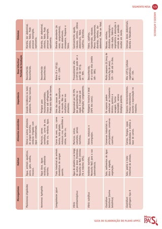 Microrganismo Alimentos envolvidos Importância Sintomas 
Habitat Dose infectiva/ 
Período de incubação 
SEGMENTO MESA 59 
ANEXOS E APÊNDICES 
GUIA DE ELABORAÇÃO DO PLANO APPCC 
Diarréia, dor abdominal, 
vômitos, febre. Pode 
provocar meningite, 
septicemia. 
Diarréia, dor abdominal, 
vômitos, febre. Pode 
provocar meningite, 
septicemia. 
Diarréia abundante (às 
vezes, sanguinolenta), 
dores abdominais, 
enxaqueca, fraqueza e 
febre. 
Gastroenterite aguda, 
náuseas, vômitos, cãibras 
abdominais, febre, 
calafrios, diarréias. 
Febre, calafrios, 
hipotensão, náuseas. 
Menos freqüentemente, 
diarréias, vômitos, dor 
abdominal. Pode ser fatal. 
Náusea, vômitos, 
distúrbios neurológicos, 
visão dupla, falência 
respiratória e obstrução à 
entrada de ar, podendo 
resultar em morte. 
Intensas dores abdominais, 
diarréia e flatulência. 
Desconhecida 
Desconhecido. 
Desconhecida 
Desconhecido. 
Baixa (5 x 102/g). 
48 h – 120h. 
Provavelmente alta 
(>106/g) mas pode ser a 
partir de 104/g. 
4h - 96h. 
Desconhecida. 
4h a vários dias (média 
16h - 38h). 
Muito pequena (0,1mcg de 
toxina/kg de peso). 
12h – 36h até 14 dias. 
Alta >106/g (células 
vegetativas). 
8h – 15h. 
Grande incidência no meio 
ambiente. Produz toxinas. 
Perigoso para 
imunocomprometidos. 
Cresce sob refrigeração. 
Produz dois tipos de toxinas. 
Uma das causas de 
diarréia mais importante 
no mundo. Não se 
multiplica bem nos 
alimentos. 
Responsável por 50-70% 
das gastroenterites no 
Japão. É inativada sob 
refrigeração/ congelamento. 
Patógeno invasivo e letal 
(56% dos casos). 
Os esporos podem 
sobreviver ao tratamento 
térmico, químico e 
secagem. Toxina 
termolábil, veneno 
biológico potente. 
Esporos termorresistentes. 
Produz enterotoxina 
durante a esporulação no 
intestino. 
Ostras e outros alimentos 
de origem marinha, 
verduras irrigadas com 
água contaminada. 
Mariscos, carnes 
vermelhas, carne de ave, 
leite cru, verduras, água. 
Carne de aves, ovos, carne 
bovina, bolo gelado, 
moluscos crus, mexilhões e 
ostras, leite cru. 
Mariscos, ostras, 
camarões, peixes 
marinhos. 
Ostras, moluscos e 
caranguejos. 
Conservas industriais e, 
principalmente, conservas 
caseiras. 
Carnes, frangos, sopas 
desidratadas e molhos à 
base de carnes. 
Água, animais aquáticos, 
porco, gato, ovelha, 
macaco. 
Água doce, águas 
residuais, ambiente 
marinho. 
Trato intestinal de animais 
domésticos de sangue 
quente. 
Água de estuários e ao longo 
de outras áreas litorâneas. 
Necessita de NaCl (mínimo 
1% e máximo 10%). 
Ambiente marinho. 
Necessita NaCl para a sua 
sobrevivência. 
Solo, sedimentos de água 
doce e salgada, 
vegetação. 
Solo, poeira e trato 
intestinal de animais. 
Plesiomonas shigelloides 
Aeromonas hydrophila 
Campylobacter jejuni 
Vibrio 
parahaemolyticus 
Vibrio vulnificus 
Clostridium 
botulinum (toxina 
botulínica) 
Clostridium 
perfringens tipo A 
 