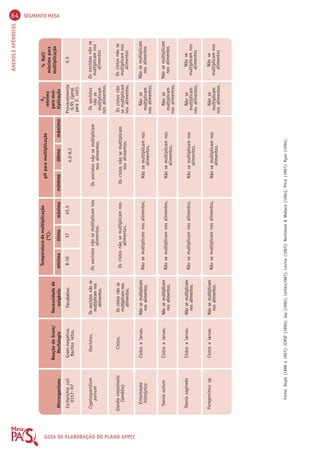 64 SEGMENTO MESA 
ANEXOS E APÊNDICES Temperatura de multiplicação 
pH para multiplicação 
GUIA (ºC). 
Reação de Gram/ 
DE Morfologia 
Gram-negativo. 
Bacilos retos. 
ELABORAÇÃO Oocistos. 
DO PLANO Cistos. 
APPCC 
Cistos e larvas. 
Cistos e larvas. 
Cistos e larvas. 
Cistos e larvas. 
aw 
mínima 
para mul-tiplicação 
Provavelmente 
0,95 (geral 
para E. coli). 
Os oocistos 
não se 
multiplicam 
nos alimentos. 
Os cistos não 
se multiplicam 
nos alimentos. 
Não se 
multiplicam 
nos alimentos. 
Não se 
multiplicam 
nos alimentos. 
Não se 
multiplicam 
nos alimentos. 
Não se 
multiplicam 
nos alimentos. 
% NaCl 
máximo para 
multiplicação 
6,5 
Os oocistos não se 
multiplicam nos 
alimentos 
Os cistos não se 
multiplicam nos 
alimentos 
Não se multiplicam 
nos alimentos 
Não se multiplicam 
nos alimentos 
Não se 
multiplicam nos 
alimentos 
Não se 
multiplicam nos 
alimentos 
Microrganismo 
Escherichia coli 
0157: H7 
Cryptosporidium 
parvum 
Giardia intestinalis 
(lamblia) 
Entamoeba 
histolytica 
Taenia solium 
Taenia saginata 
Paragonimus sp. 
Necessidade de 
oxigênio 
Facultativo. 
Os oocistos não se 
multiplicam nos 
alimentos. 
Os cistos não se 
multiplicam nos 
alimentos. 
Não se multiplicam 
nos alimentos. 
Não se multiplicam 
nos alimentos. 
Não se multiplicam 
nos alimentos. 
Não se multiplicam 
nos alimentos. 
mínima 
8-10 
ótima 
37 
máxima 
45,5 
mínimo ótimo máximo 
4,0-8,5 
Os oocistos não se multiplicam 
nos alimentos. 
Os cistos não se multiplicam 
nos alimentos. 
Não se multiplicam nos 
alimentos. 
Não se multiplicam nos 
alimentos. 
Não se multiplicam nos 
alimentos. 
Não se multiplicam nos 
alimentos. 
Os oocistos não se multiplicam nos 
alimentos. 
Os cistos não se multiplicam nos 
alimentos. 
Não se multiplicam nos alimentos. 
Não se multiplicam nos alimentos. 
Não se multiplicam nos alimentos. 
Não se multiplicam nos alimentos. 
Fonte: Doyle (1989 e 1997); ICMSF (1996); Jay (1992); Leitão(1987); Levine (1987); Nortimore & Wallace (1994); Price (1997); Ryan (1994). 
 