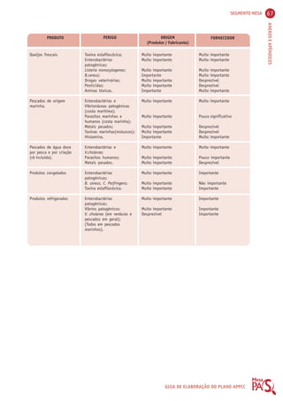 SEGMENTO MESA 67 
ANEXOS E APÊNDICES 
PRODUTO PERIGO ORIGEM 
(Produtor / Fabricante) 
FORNECEDOR 
GUIA DE ELABORAÇÃO DO PLANO APPCC 
Toxina estafilocócica; 
Enterobactérias 
patogênicas; 
Listeria monocytogenes; 
B.cereus; 
Drogas veterinárias; 
Pesticidas; 
Aminas tóxicas. 
Enterobactérias e 
Víbrionáceas patogênicas 
(costa marítima); 
Parasitos marinhos e 
humanos (costa marinha); 
Metais pesados; 
Toxinas marinhas(moluscos); 
Histamina. 
Enterobactérias e 
V.cholerae; 
Parasitos humanos; 
Metais pesados. 
Enterobactérias 
patogênicas; 
B. cereus, C. Perfringens; 
Toxina estafilocócica. 
Enterobactérias 
patogênicas; 
Víbrios patogênicos: 
V. cholerae (em verduras e 
pescados em geral); 
(Todos em pescados 
marinhos). 
Muito importante 
Muito importante 
Muito importante 
Importante 
Muito importante 
Muito importante 
Importante 
Muito importante 
Muito importante 
Muito importante 
Muito importante 
Importante 
Muito importante 
Muito importante 
Muito importante 
Muito importante 
Muito importante 
Muito importante 
Muito importante 
Muito importante 
Desprezível 
Muito importante 
Muito importante 
Muito importante 
Muito importante 
Desprezível 
Desprezível 
Muito importante 
Muito importante 
Pouco significativo 
Desprezível 
Desprezível 
Muito importante 
Muito importante 
Pouco importante 
Desprezível 
Importante 
Não importante 
Importante 
Importante 
Importante 
Importante 
Queijos frescais 
Pescados de origem 
marinha. 
Pescados de água doce 
por pesca e por criação 
(rã incluída). 
Produtos congelados 
Produtos refrigerados 
 