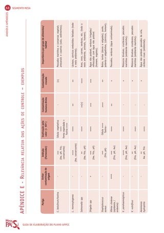 68 SEGMENTO MESA 
ANEXOS E APÊNDICES APÊNDICE E - RELEVÂNCIA RELATIVA DAS AÇÕES DE CONTROLE – EXEMPLOS 
GUIA DE ELABORAÇÃO Perigo 
DO PLANO C. botulinum/toxina 
APPCC 
L. monocytogenes 
Salmonella spp 
Shigella spp 
Staphylococcus 
aureus 
Víbrios cholerae 
(epidemia / 
endemia) 
V. parahaemolyticus 
V. vulnificus 
Aeromonas 
hydrophila 
Importância por grupo de alimentos/ 
habitat 
Pescados marinhos e conservas vegetais 
artesanais e caseiras (solo, sedimentos). 
Lácteos, cárnicos embutidos fatiados (todo 
o meio ambiente). 
Aves, ovos, carnes, verduras, etc. (todo o 
meio ambiente, animais, homem). 
Água não potável, verduras irrigadas/ 
refrescadas com água não potável 
(homem, esgotos). 
Bolos, tortas (doces e salgadas), purês, 
polenta e salgadinhos, (cárnicos, homem). 
Pescados, verduras (água contaminada). 
Moluscos bivalves, crustáceos, pescados 
marinhos (ambiente marinho). 
Moluscos bivalves, crustáceos, pescados 
marinhos (ambiente marinho). 
Água não potável, pescados da orla, 
verduras cruas (ambiental). 
Evitar 
contaminação de 
origem 
- 
- 
- 
+ 
- 
++++ 
- 
- 
- 
Inibição 
(Fornecedor) 
+++ 
(Aw, pH, frio, 
conservante) 
++++ 
(Aw, conservante) 
++ 
(Aw, frio, pH) 
+++ 
(Aw, frio, pH) 
+++ 
(frio, pH) 
+++ 
(frio, pH, Aw) 
++++ 
(frio, pH, Aw) 
++ 
(frio, pH, Aw) 
++ 
Aw, pH, frio 
Inativação pelo 
calor (> 600C) 
Célula vegetativa 
++++ 
Forma esporulada + 
Toxina ++++ 
++++ 
++++ 
++++ 
Célula ++++ 
Toxina - 
++++ 
++++ 
++++ 
++++ 
Contaminação 
humana direta 
- 
++ 
++(+) 
+++ 
++++ 
++ 
- 
- 
- 
Contaminação 
cruzada 
(+) 
++ 
++++ 
+++ 
++ 
+ 
+ 
+ 
+ 
 