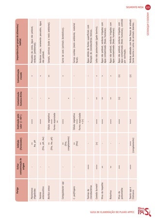 SEGMENTO MESA 69 
ANEXOS E APÊNDICES 
GUIA DE ELABORAÇÃO DO PLANO APPCC 
Perigo Importância por grupo de alimentos/ 
habitat 
Evitar 
contaminação de 
origem 
Inibição 
(Fornecedor) 
Inativação pelo 
calor (> 600C) 
Contaminação 
humana direta 
Contaminação 
cruzada 
Plesiomonas 
shigelloides 
Yersinia 
enterocolitica 
Bacillus cereus 
Campylobacter spp 
C. perfringens 
Toxinas de 
cianobactérias 
Coxiella burnetti 
Vírus da hepatite 
Rotavírus 
Vírus da 
poliomielite 
Taenia spp e 
Cisticerco 
Pescados da costa, água não potável, 
verduras (ambiental). 
Verduras cruas, raramente pescados, água 
não potável. 
Cereais, cárnicos (todo o meio ambiente). 
Carne de aves (animais domésticos). 
Carnes cozidas (meio ambiente, material 
fecal). 
Água obtida de fontes superficiais com 
floração de cianobactérias tóxicas. 
Leite não pasteurizado (gado bovino). 
Água não potável, verduras irrigadas com 
água contaminada (fezes humanas). 
Água não potável, verduras irrigadas com 
água contaminada (fezes humanas). 
Água não potável, verduras irrigadas com 
água contaminada (fezes humanas), controle 
por vacinação. 
Verduras adubadas com fezes frescas de animais 
Carne bovina e suína de animais doentes. 
++ 
Aw, pH 
++ 
(frio, pH, Aw) 
++ 
(frio, Aw, pH) 
++ 
(frio, 
congelamento) 
++ 
(frio) 
- 
(+) 
- 
- 
- 
++++ 
(congelamento) 
- 
- 
- 
- 
- 
++++ 
++++ 
++ 
++ 
+++ 
++++ 
++++ 
++++ 
Célula vegetativa 
++++ 
Forma esporulada 
++ 
++++ 
Célula vegetativa 
++++ 
Forma esporulada 
+ (+) 
- 
++++ 
++++ 
++++ 
++++ 
++++ 
- 
- 
+ 
+ 
- 
- 
++ 
++ 
++ 
(+) 
+ 
+ 
+ 
++ 
+ 
- 
- 
+ 
+ 
+ 
(+) 
(+) 
 