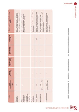 SEGMENTO MESA 71 
ANEXOS E APÊNDICES 
GUIA DE ELABORAÇÃO DO PLANO APPCC 
Perigo Importância por grupo de alimentos/ 
habitat 
Evitar 
contaminação de 
origem 
Inibição 
(Fornecedor) 
Inativação pelo 
calor (> 600C) 
Contaminação 
humana direta 
Contaminação 
cruzada 
Resíduo de 
antibióticos 
Outros 
medicamentos 
veterinários 
(hormônios, 
tratamentos anti-parasitários) 
Resíduo de 
detergentes 
Metais pesados 
Aditivos tóxicos 
Partículas sólidas 
Leite e derivados, carnes e derivados, 
peixes de criação, determinadas frutas 
(uva) (aplicação na produção primária). 
Leite e derivados, carnes e derivados 
(aplicação inadequada de hormônios, 
tratamento de doenças animais). 
Todos os alimentos (programa de limpeza 
inadequados). 
Vegetais, animais, pescados (solo, água 
contaminados com metais pesados). 
Todos os alimentos aditivados com 
substâncias tóxicas (uso inadequado pela 
indústria produtora). 
Todos os alimentos (equipamentos mal 
conservados, manipulação/controle 
inadequados). 
++++ 
++++ 
+ 
++++ 
++++ 
(nível de produção) 
+++ 
(nível de produção) 
- 
- 
- 
- 
- 
- 
- 
- 
- 
- 
- 
- 
- 
- 
- 
- 
- 
- 
- 
- 
+ 
(+) 
- 
+ 
Legenda: ++++ = muito importante; +++ = importante; ++ = moderadamente importante; + = pouco importante; (+) = pouco significativo; - = insignificante 
 
