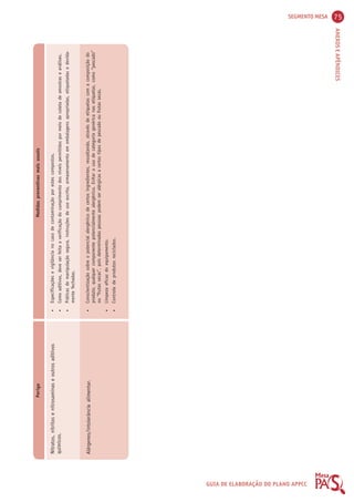 SEGMENTO MESA 75 
ANEXOS E APÊNDICES 
GUIA DE ELABORAÇÃO DO PLANO APPCC 
Perigo Medidas preventivas mais usuais 
Nitratos, nitritos e nitrosaminas e outros aditivos 
químicos. 
• Especificações e vigilância no caso de contaminação por estes compostos. 
• Como aditivos, deve ser feita a verificação do cumprimento dos níveis permitidos por meio de coleta de amostras e análises. 
• Práticas de manipulação segura, instruções de uso escrita, armazenamento em embalagens apropriadas, etiquetadas e devida-mente 
fechadas. 
• Conscientização sobre o potencial alergênico de certos ingredientes, ressaltando, através de etiquetas com a composição do 
produto, qualquer componente potencialmente alergênico. Evitar o uso de categoria genérica nas etiquetas, como “pescado” 
ou “frutas secas”, pois determinadas pessoas podem ser alérgicas a certos tipos de pescado ou frutas secas. 
• Limpeza eficaz do equipamento. 
• Controle de produtos reciclados. 
Alérgenos/intolerância alimentar. 
 