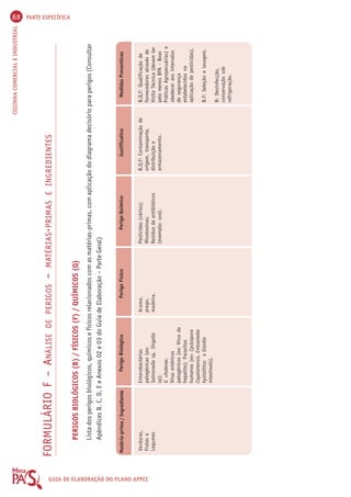88 PARTE ESPECÍFICA 
COZINHA COMERCIAL E INDUSTRIAL FORMULÁRIO F – ANÁLISE DE PERIGOS – MATÉRIAS-PRIMAS E INGREDIENTES 
GUIA DE PERIGOS BIOLÓGICOS (B) / FÍSICOS (F) / QUÍMICOS (Q) 
ELABORAÇÃO Lista dos perigos biológicos, químicos e físicos relacionados com as matérias-primas, com aplicação do diagrama decisório para perigos (Consultar 
Apêndices B, C, D, E e Anexos 02 e 03 do Guia de Elaboração – Parte Geral) 
DO PLANO Matéria-prima / Ingrediente Perigo Biológico Perigo Físico Perigo Químico Justificativa Medidas Preventivas 
APPCC 
Verduras, 
Frutas e 
Legumes 
Enterobactérias 
patogênicas (ex: 
Salmonella sp, Shigella 
sp); 
V. cholerae; 
Vírus entéricos 
patogênicos (ex: Vírus da 
hepatite); Parasitos 
humanos (ex: Cyclospora 
Cayetanensis, Entoameba 
hystolitica; e Giardia 
intestinalis). 
Arame, 
prego, 
madeira. 
Pesticidas (vários); 
Micotoxinas; 
Resíduo de antibióticos 
(exemplo: uva). 
B,Q,F: Contaminação de 
origem, transporte, 
distribuição e 
armazenamento. 
B,Q,F: Qualificação de 
fornecedores através de 
Visita Técnica (devem ter 
pelo menos BPA - Boas 
Práticas Agropecuárias) e 
obedecer aos intervalos 
de segurança 
estabelecidos na 
aplicação de pesticidas). 
B,F: Seleção e lavagem. 
B: Desinfecção, 
conservação sob 
refrigeração. 
 