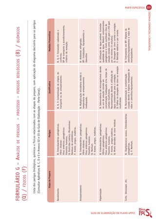 PARTE ESPECÍFICA 89 
COZINHA COMERCIAL E INDUSTRIAL 
GUIA DE ELABORAÇÃO DO PLANO APPCC 
FORMULÁRIO G – ANÁLISE DE PERIGOS - PROCESSO - PERIGOS BIOLÓGICOS (B) / QUÍMICOS 
(Q) / FÍSICOS (F) 
Lista dos perigos biológicos, químicos e físicos relacionados com as etapas de preparo, com aplicação do diagrama decisório para os perigos 
(Consultar Apêndices B, C, D e E e Anexos 02 e 03 do Guia de Elaboração – Parte Geral). 
Etapa do Preparo Perigos Justificativa Medidas Preventivas 
Recebimento 
Armazenamento 
Higienização 
Corte, descasque, etc. 
B: Enterobactérias patogênicas; 
Víbrio cholerae; 
Vírus entéricos patogênicos; 
Parasitos humanos. 
Q: Pesticidas (vários); Micotoxinas; 
Resíduos de antibióticos. 
F: Arame, pregos, madeiras. 
B: Enterobactérias patogênicas; 
Víbrio cholerae; 
Vírus entéricos patogênicos; 
Parasitos humanos. 
Q: Nenhum. 
F: Arame, pregos, madeiras. 
B: Enterobactérias patogênicas; 
Víbrios patogênicos; 
Vírus entéricos patogênicos; 
Parasitos humanos. 
F: Arame, pregos,madeiras. 
Q: Níveis elevados de cloro residual. 
B: Staphylococcus aureus, Enterobactérias 
patogênicas. 
Q, F: Nenhum. 
B, Q, F: Contaminação de origem, do 
transporte ou do armazenamento. 
B: Multiplicação microbiana devido à 
temperatura de armazenamento 
inadequada. 
B: Sobrevivência de microrganismos devido 
ao uso de solução clorada em 
concentração inadequada e/ou tempo de 
contato insuficiente. 
Recontaminação devido à utilização de 
água contaminada para o enxágüe. 
Q: Falhas na dosagem de cloro ou enxágüe 
insuficiente 
B: Recontaminação e contaminação 
cruzada devido à higiene inadequada de 
mãos e utensílios/equipamentos. 
B, Q, F: Fornecedor cadastrado e 
conforme. 
BP de transporte a acondicionamento, 
critérios de recepção. 
B: Ambiente refrigerado. 
BP: Instalações, Equipamentos e 
Utensílios 
B: Utilização de água potável. Controlar 
qualidade da água. Reduzir contaminantes 
patogênicos à níveis aceitáveis (Uso de 
solução clorada entre 100 ppm e 250 ppm 
por no mínimo 15 minutos). 
Q: Dosagem de cloro correta e enxágüe. 
F: Retirada seletiva e por arraste. 
B: Treinamento em BP: Higiene de 
utensílios/equipamentos e mãos de 
manipuladores. 
 