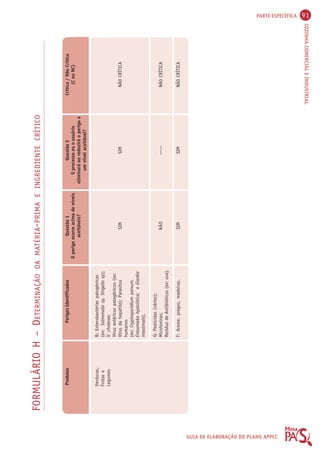 PARTE ESPECÍFICA 91 
COZINHA COMERCIAL E INDUSTRIAL 
GUIA DE ELABORAÇÃO DO PLANO APPCC 
FORMULÁRIO H – DETERMINAÇÃO DA MATÉRIA-PRIMA E INGREDIENTE CRÍTICO 
Produtos Perigos Identificados Questão 1 
O perigo ocorre acima de níveis 
aceitáveis? 
Questão 2 
O processo ou o usuário 
eliminará ou reduzirá o perigo a 
um nível aceitável? 
Crítica / Não Crítica 
(C ou NC) 
Verduras, 
Frutas e 
Legumes 
B: Enterobactérias patogênicas 
(ex: Salmonella sp, Shigella sp); 
V. cholerae; 
Vírus entéricos patogênicos (ex: 
Vírus da hepatite); Parasitos 
humanos 
(ex: Cryptosporidium parvum, 
Entoameba hystolitica; e Giardia 
intestinalis). 
Q: Pesticidas (vários); 
Micotoxinas; 
Resíduo de Antibióticos (ex: uva). 
F: Arame, pregos, madeiras. 
SIM 
NÃO 
SIM 
SIM 
—— 
SIM 
NÃO CRÍTICA 
NÃO CRÍTICA 
NÃO CRÍTICA 
 