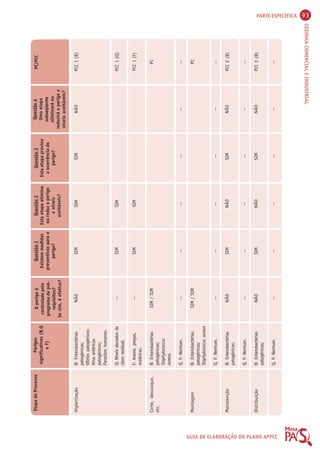 PARTE ESPECÍFICA 93 
COZINHA COMERCIAL E INDUSTRIAL 
GUIA DE ELABORAÇÃO DO PLANO APPCC 
Etapa do Processo Perigos 
significativos (B,Q 
e F) 
B: Enterobactérias 
patogênicas; 
Víbrios patogênicos; 
Vírus entéricos 
patogênicos; 
Parasitos humanos. 
Q: Níveis elevados de 
cloro residual. 
F: Arame, pregos, 
madeiras. 
B: Enterobactérias 
patogênicas; 
Staphylococcus 
aureus. 
Q, F: Nenhum. 
B: Enterobactérias 
patogênicas; 
Staphylococcus aureus 
Q, F: Nenhum. 
B: Enterobactérias 
patogênicas; 
Q, F: Nenhum. 
B: Enterobactérias 
patogênicas; 
Q, F: Nenhum. 
O perigo é 
controlado pelo 
programa de pré-requisitos? 
Se sim, é efetivo? 
Questão 1 
Existem medidas 
preventivas para o 
perigo? 
Questão 2 
Esta etapa elimina 
ou reduz o perigo 
a níveis 
aceitáveis? 
Questão 3 
Esta etapa previne 
a ocorrência do 
perigo? 
Questão 4 
Uma etapa 
subseqüente 
eliminará ou 
reduzirá o perigo a 
níveis aceitáveis? 
PC/PCC 
Higienização 
Corte, descasque, 
etc. 
Montagem 
Manutenção 
Distribuição 
NÃO 
-- 
-- 
SIM / SIM 
-- 
SIM / SIM 
-- 
NÃO 
-- 
NÃO 
-- 
SIM 
SIM 
SIM 
-- 
-- 
SIM 
-- 
SIM 
-- 
SIM 
-- 
-- 
SIM 
-- 
SIM 
-- 
SIM 
SIM 
SIM 
-- 
-- 
NÃO 
-- 
NÃO 
-- 
NÃO 
-- 
-- 
NÃO 
-- 
NÃO 
-- 
PCC 1 (B) 
PCC 1 (Q) 
PCC 1 (F) 
PC 
-- 
PC 
-- 
PCC 2 (B) 
-- 
PCC 3 (B) 
-- 
 