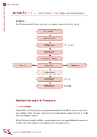 98 PARTE ESPECÍFICA 
COZINHA COMERCIAL E INDUSTRIAL GUIA DE ELABORAÇÃO DO PLANO APPCC 
FORMULÁRIO E - FLUXOGRAMA E DESCRIÇÃO DO FLUXOGRAMA 
GRUPO B: 
Hortifrutigranjeiros (hortaliças e legumes) que recebem tratamento térmico brando 
RECEBIMENTO 
ARMAZENAMENTO 
HIGIENIZAÇÃO PCC1 (B, Q, F) 
MANIPULAÇÃO 
TRATAMENTO TÉRMICO 
CATERER MONTAGEM TRANSPORTE 
RESFRIAMENTO 
MANUTENÇÃO PCC2 (B) 
DISTRIBUIÇÃO PCC 3 (B) 
Descrição das etapas do fluxograma: 
1 – Recebimento 
São recebidos hortifrutigranjeiros que apresentem aparência sem defeitos físicos ou mecânicos; 
ausência de manchas, sujidades, corpos estranhos, insetos e larvas; grau de maturação de acordo 
com a finalidade do produto. 
Os hortifrutigranjeiros são recebidos à temperatura ambiente, em sacos plásticos transparentes e 
incolores, acondicionados em caixas plásticas ou em caixas de madeira. 
 