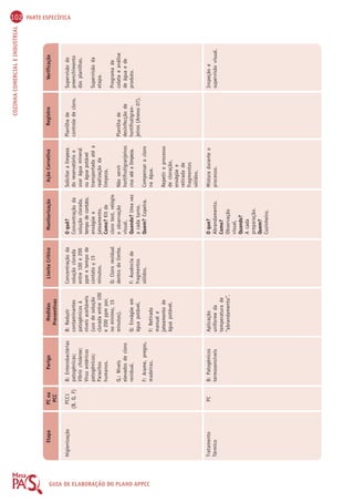 102 PARTE ESPECÍFICA 
COZINHA COMERCIAL E INDUSTRIAL GUIA DE ELABORAÇÃO DO PLANO APPCC 
Perigo Registro Verificação Limite Crítico Monitorização Ação Corretiva 
Etapa PC ou 
PCC 
O quê? 
Concentração da 
solução clorada, 
Como? Kit de 
cloro test, relógio 
tempo de contato, 
enxágüe e 
jateamento. 
e observação 
visual. 
Quando? Uma vez 
(Anexo 07). 
a cada turno. 
Quem? Copeira. 
O que? 
Abrandamento. 
Como? 
Observação 
visual. 
Quando? 
A cada 
preparação. 
Quem? 
Cozinheiro. 
Medidas 
Preventivas 
Higienização 
Tratamento 
Térmico 
PCC1 
(B, Q, F) 
PC 
B: Enterobactérias 
patogênicas; 
Víbrio cholerae; 
Vírus entéricos 
patogênicos; 
Parasitos 
humanos. 
Q,: Níveis 
elevados de cloro 
residual. 
F: Arame, pregos, 
madeiras. 
B: Patogênicos 
termosensíveis 
B: Reduzir 
contaminantes 
patogênicos à 
níveis aceitáveis 
(uso de solução 
clorada entre 100 
e 200 ppm por, 
no mínimo, 15 
minutos). 
Q: Enxágüe em 
água potável. 
F: Retirada 
manual e 
jateamento de 
água potável. 
Aplicação 
uniforme da 
temperatura de 
“abrandamento”. 
Concentração da 
solução clorada 
entre 100 e 200 
ppm e tempo de 
contato < 15 
minutos. 
Q: Cloro residual 
dentro do limite. 
F: Ausência de 
fragmentos 
sólidos. 
Solicitar a limpeza 
do reservatório e 
usar água mineral 
ou água potável 
transportada até a 
realização da 
limpeza. 
Não servir 
hortifrutigranjeiros 
crus até a limpeza. 
Compensar o cloro 
na água. 
Repetir o processo 
de cloração, 
enxágüe e 
retirada de 
fragmentos 
sólidos. 
Mistura durante o 
processo. 
Planilha de 
controle de cloro. 
Planilha de 
desinfecção de 
hortifrutigran-jeiros 
Supervisão do 
preenchimento 
das planilhas. 
Supervisão da 
etapa. 
Programa de 
coleta e análise 
de água e de 
produto. 
Inspeção e 
supervisão visual. 
 