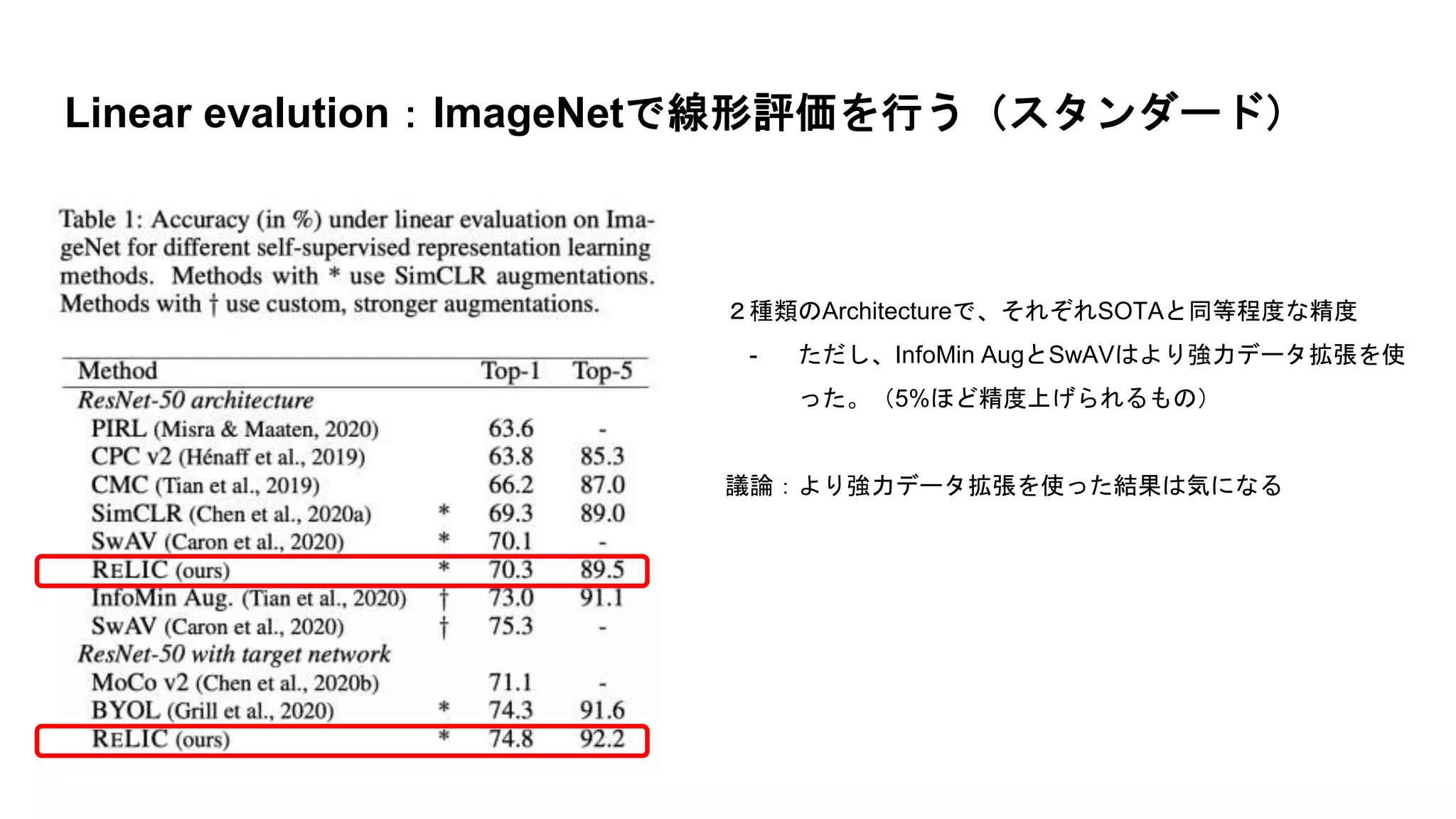 Linear evalution：ImageNetで線形評価を行う（スタンダード）
２種類のArchitectureで、それぞれSOTAと同等程度な精度
- ただし、InfoMin AugとSwAVはより強力データ拡張を使
った。（5%ほど精度上げられるもの）
議論：より強力データ拡張を使った結果は気になる
 