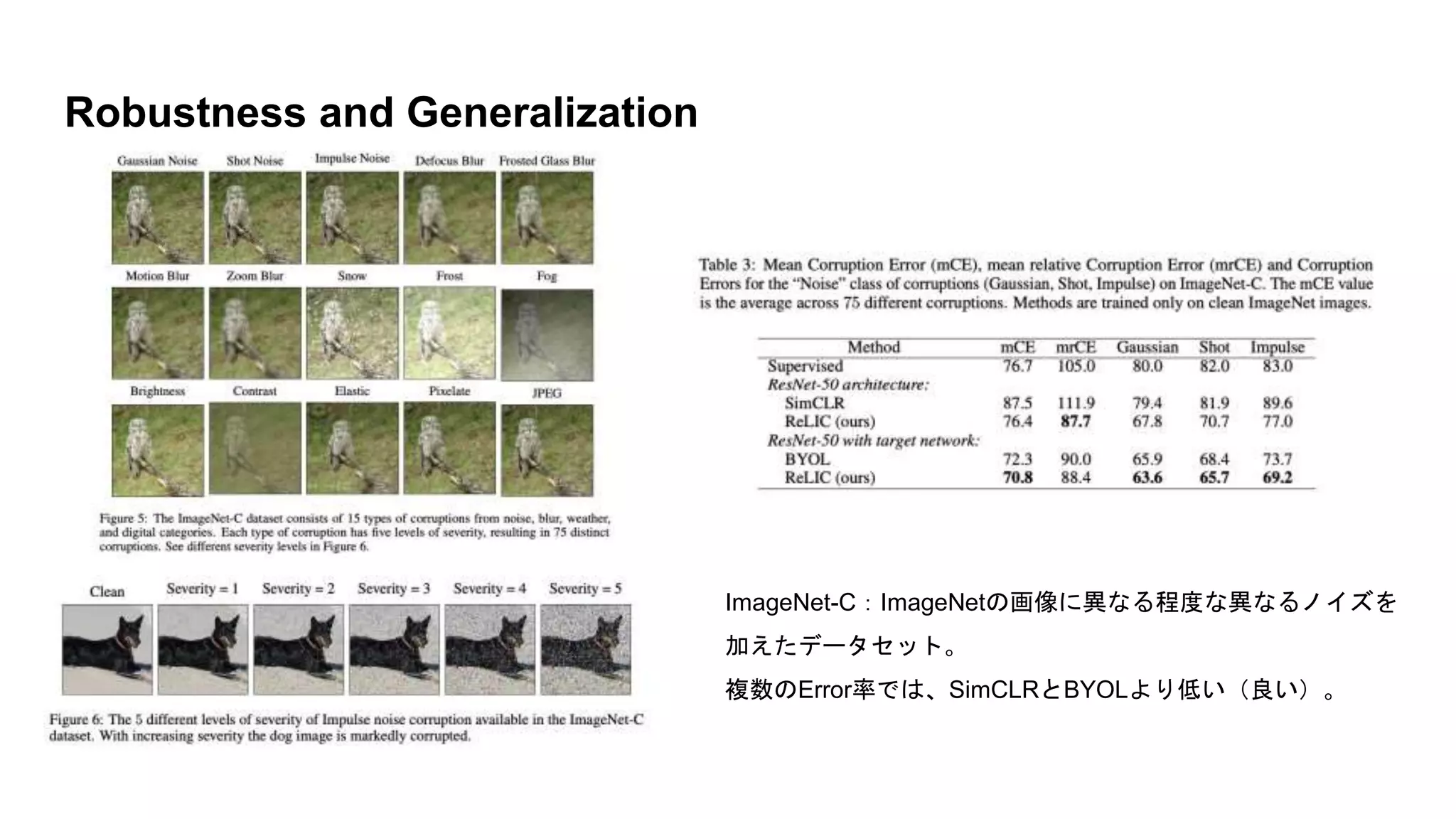 Robustness and Generalization
ImageNet-C：ImageNetの画像に異なる程度な異なるノイズを
加えたデータセット。
複数のError率では、SimCLRとBYOLより低い（良い）。
 