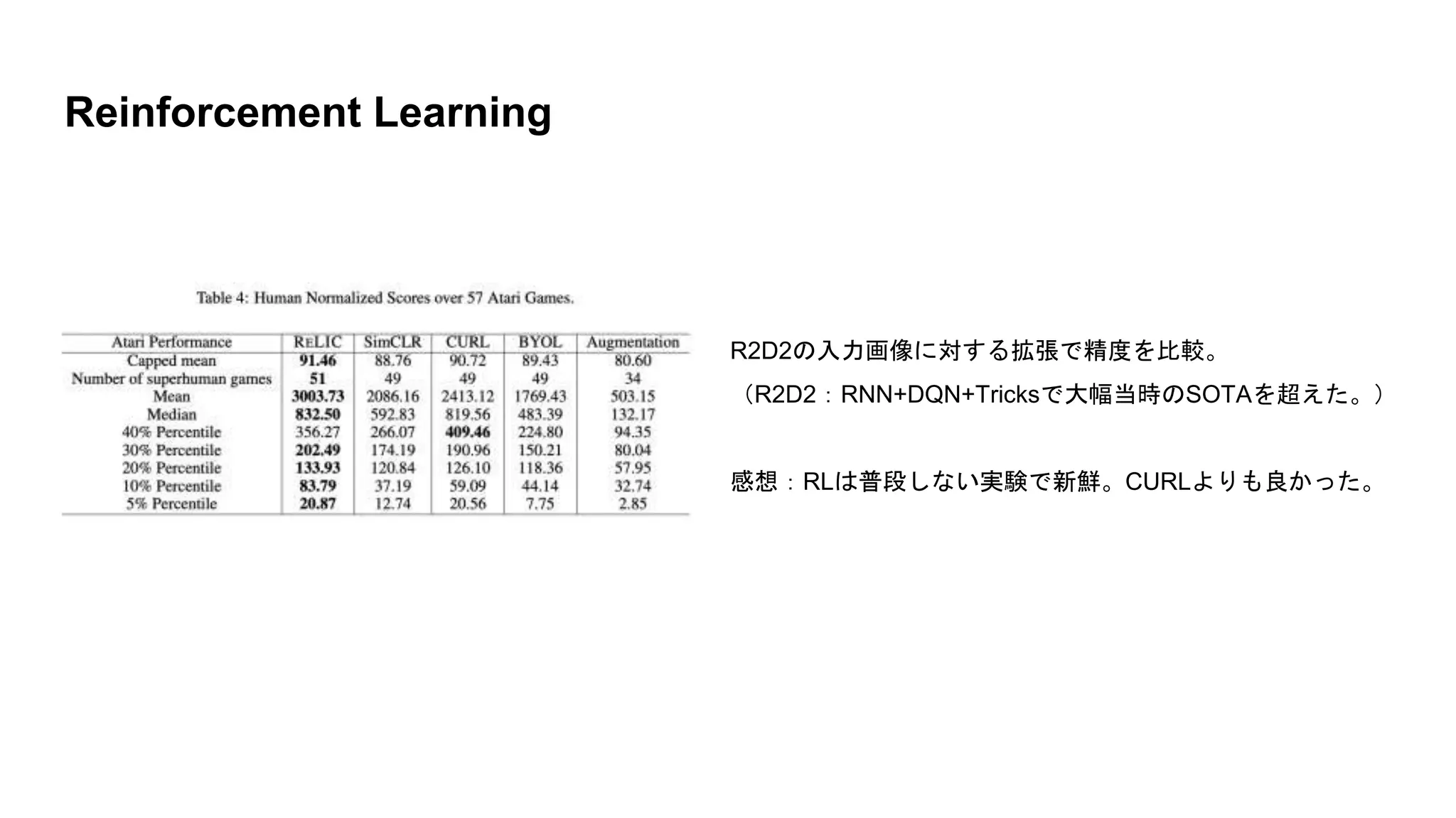 Reinforcement Learning
R2D2の入力画像に対する拡張で精度を比較。
（R2D2：RNN+DQN+Tricksで大幅当時のSOTAを超えた。）
感想：RLは普段しない実験で新鮮。CURLよりも良かった。
 