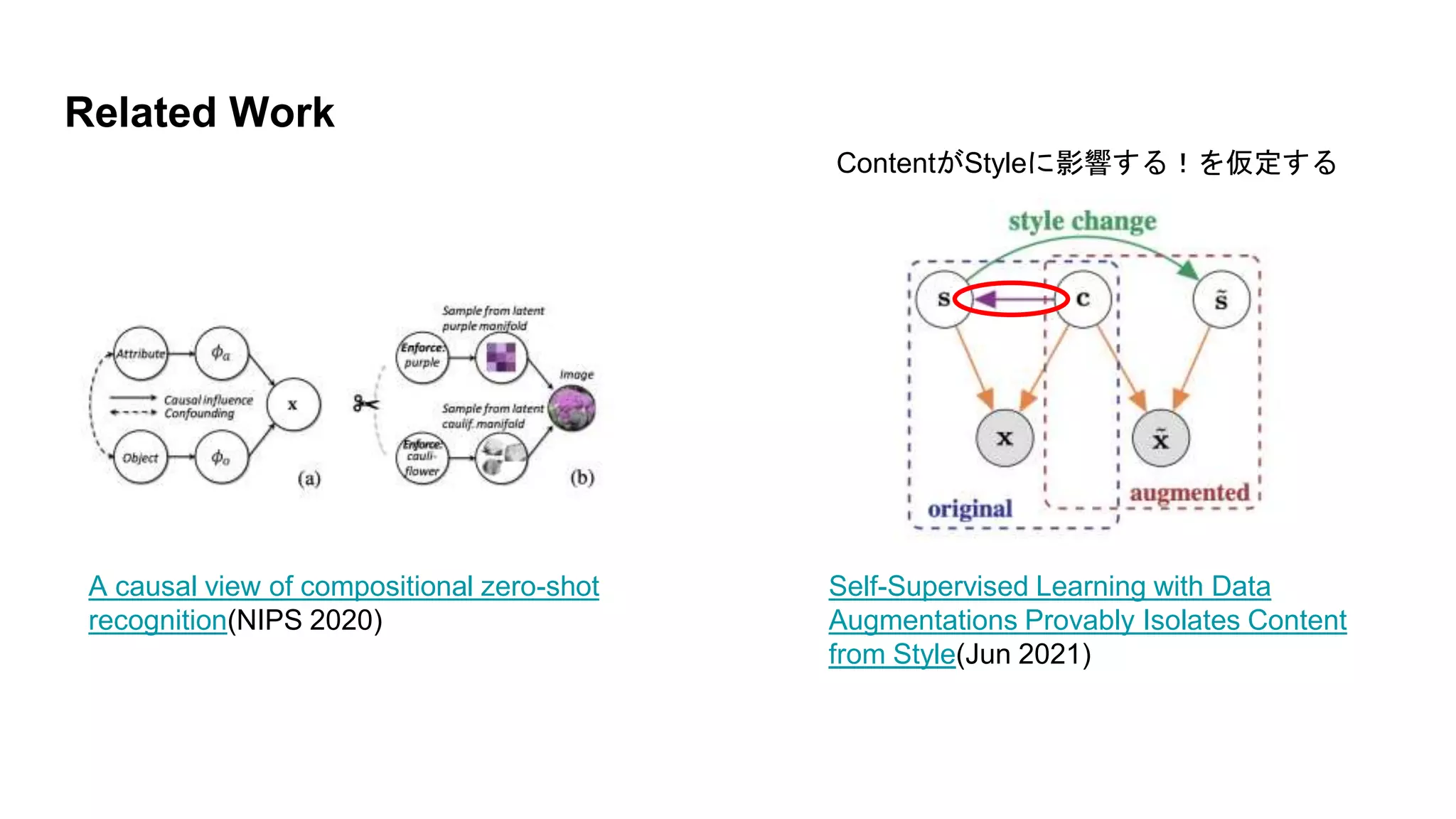 Related Work
A causal view of compositional zero-shot
recognition(NIPS 2020)
Self-Supervised Learning with Data
Augmentations Provably Isolates Content
from Style(Jun 2021)
ContentがStyleに影響する！を仮定する
 