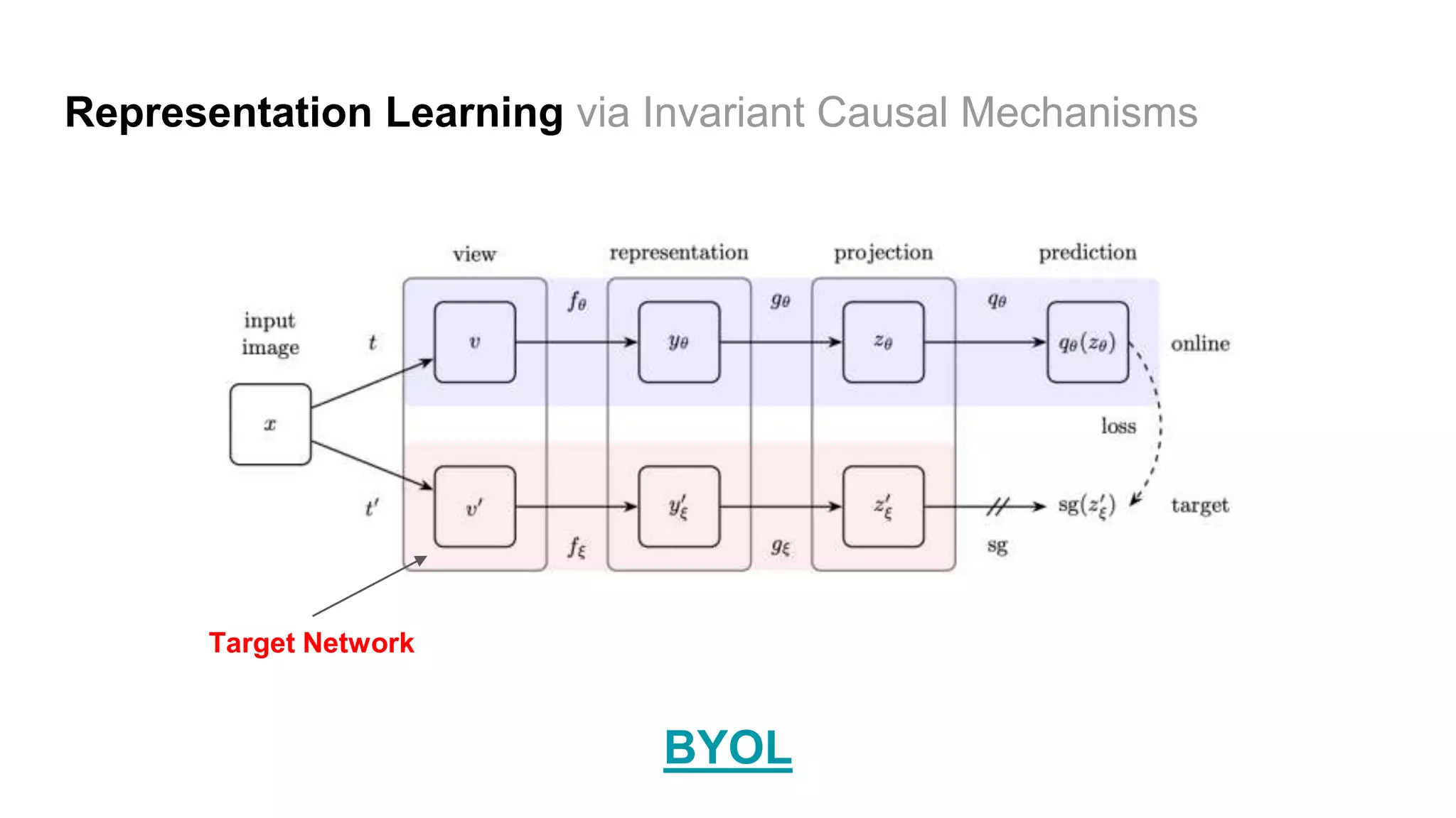 BYOL
Representation Learning via Invariant Causal Mechanisms
Target Network
 