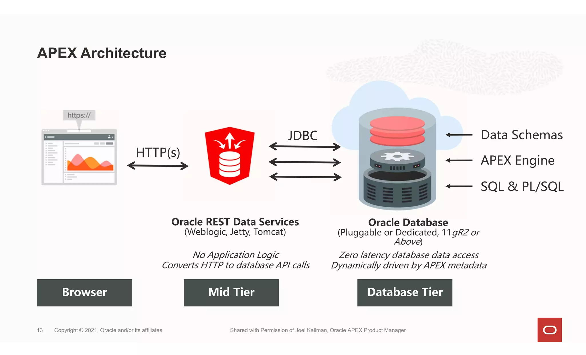 APEX Architecture
Copyright © 2021, Oracle and/or its affiliates Shared with Permission of Joel Kallman, Oracle APEX Product Manager
13
HTTP(s)
JDBC Data Schemas
APEX Engine
SQL & PL/SQL
Oracle Database
(Pluggable or Dedicated, 11gR2 or
Above)
Oracle REST Data Services
(Weblogic, Jetty, Tomcat)
Zero latency database data access
Dynamically driven by APEX metadata
No Application Logic
Converts HTTP to database API calls
Database Tier
Mid Tier
Browser
 