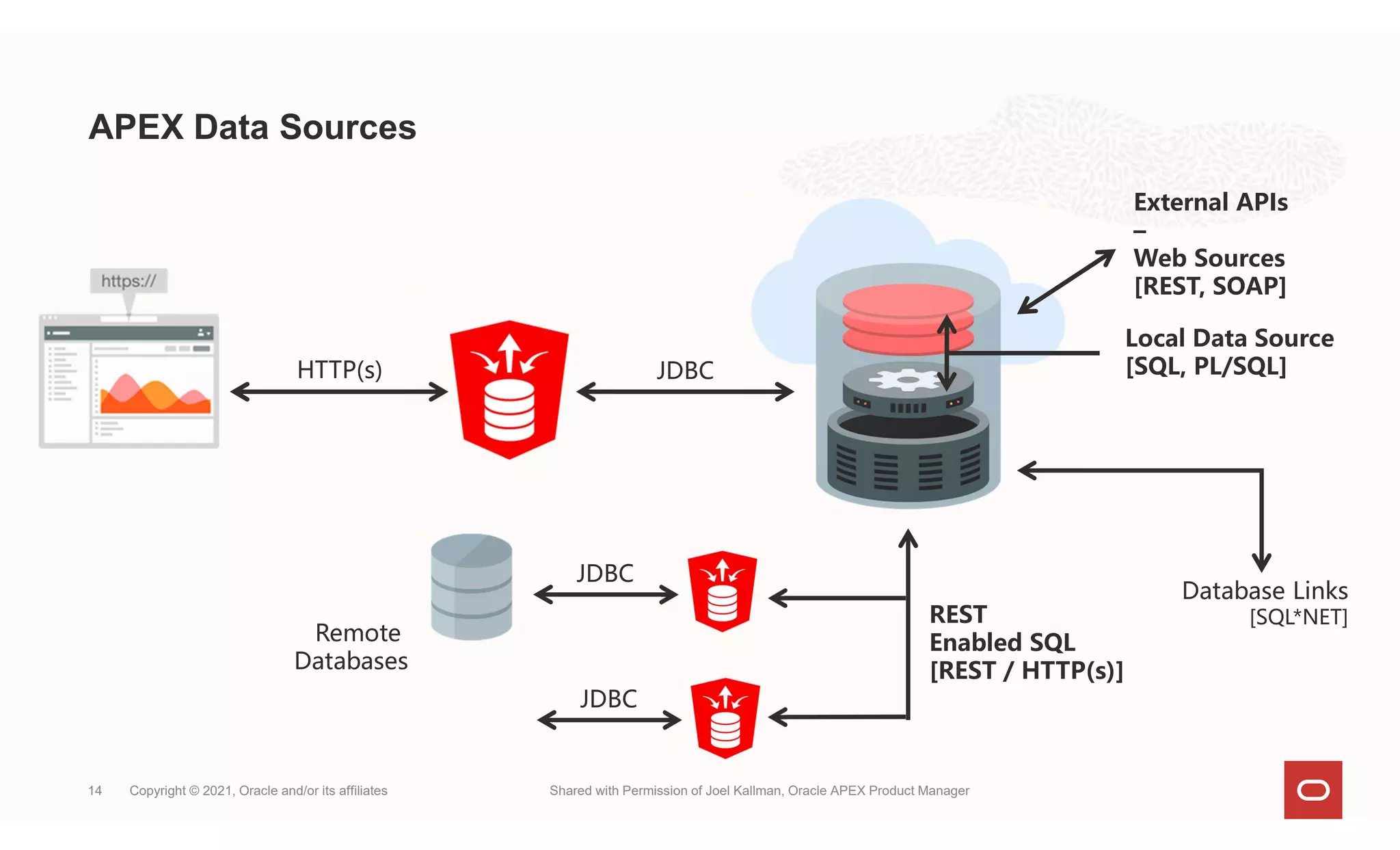 APEX Data Sources
Copyright © 2021, Oracle and/or its affiliates Shared with Permission of Joel Kallman, Oracle APEX Product Manager
14
HTTP(s) JDBC
Local Data Source
[SQL, PL/SQL]
External APIs
–
Web Sources
[REST, SOAP]
Database Links
[SQL*NET]
REST
Enabled SQL
[REST / HTTP(s)]
Remote
Databases
JDBC
JDBC
 