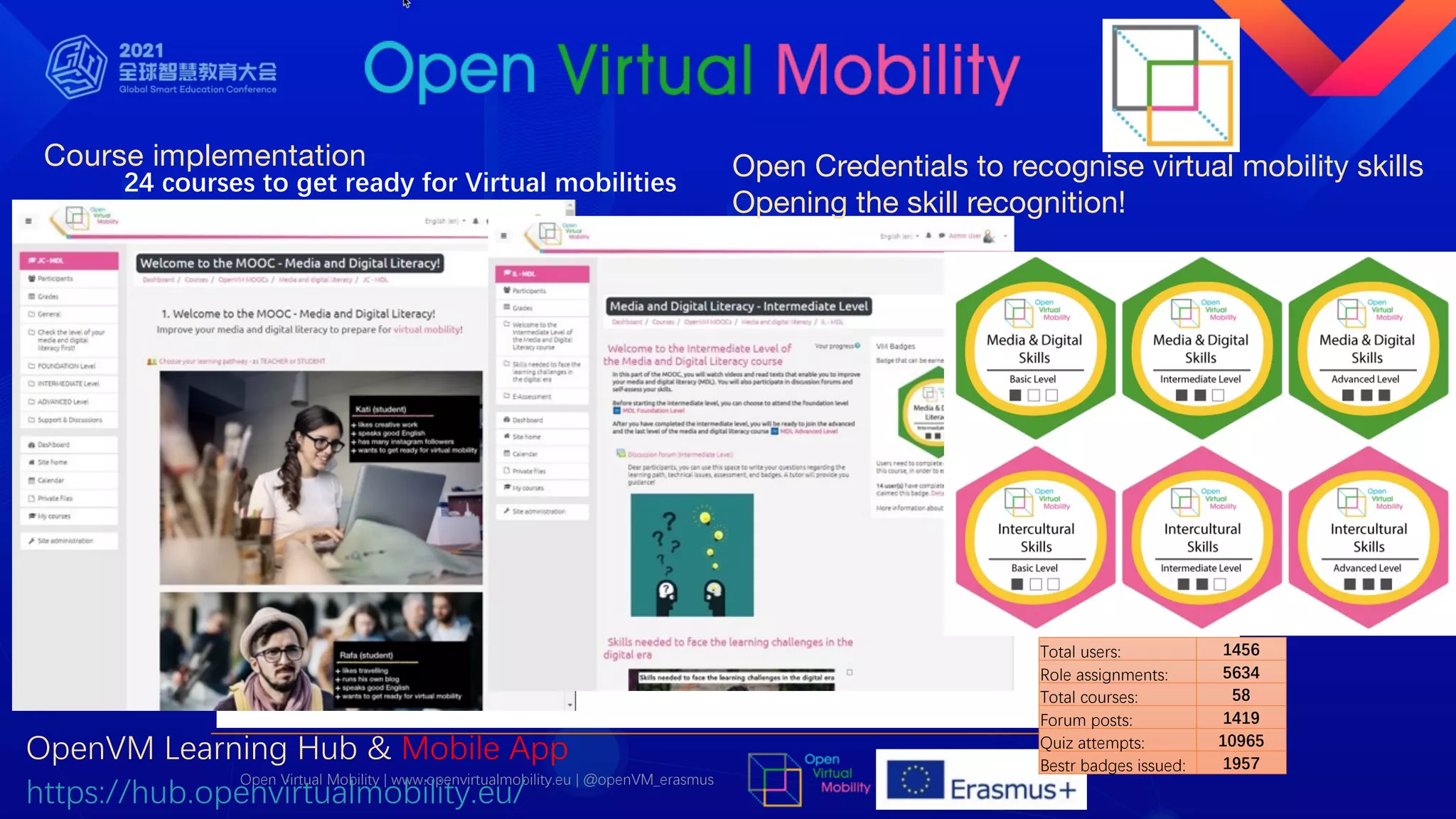 Course implementation
Open Virtual Mobility | www.openvirtualmobility.eu | @openVM_erasmus
24 courses to get ready for Virtual mobilities
Open Credentials to recognise virtual mobility skills
Opening the skill recognition!
Total users: 1456
Role assignments: 5634
Total courses: 58
Forum posts: 1419
Quiz attempts: 10965
Bestr badges issued: 1957
OpenVM Learning Hub & Mobile App
https://hub.openvirtualmobility.eu/
 