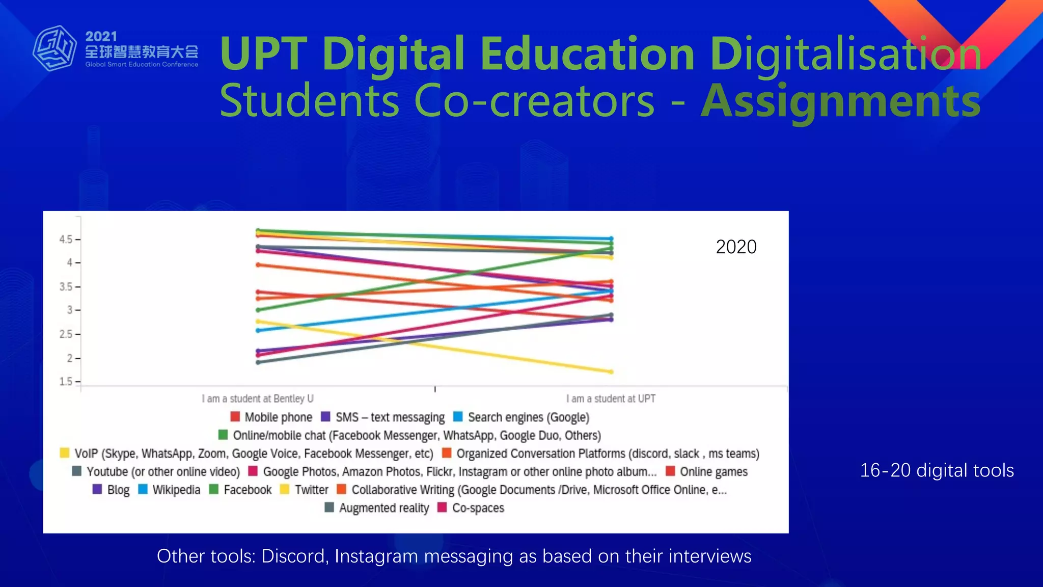 UPT Digital Education Digitalisation
Students Co-creators - Assignments
Other tools: Discord, Instagram messaging as based on their interviews
16-20 digital tools
2020
 