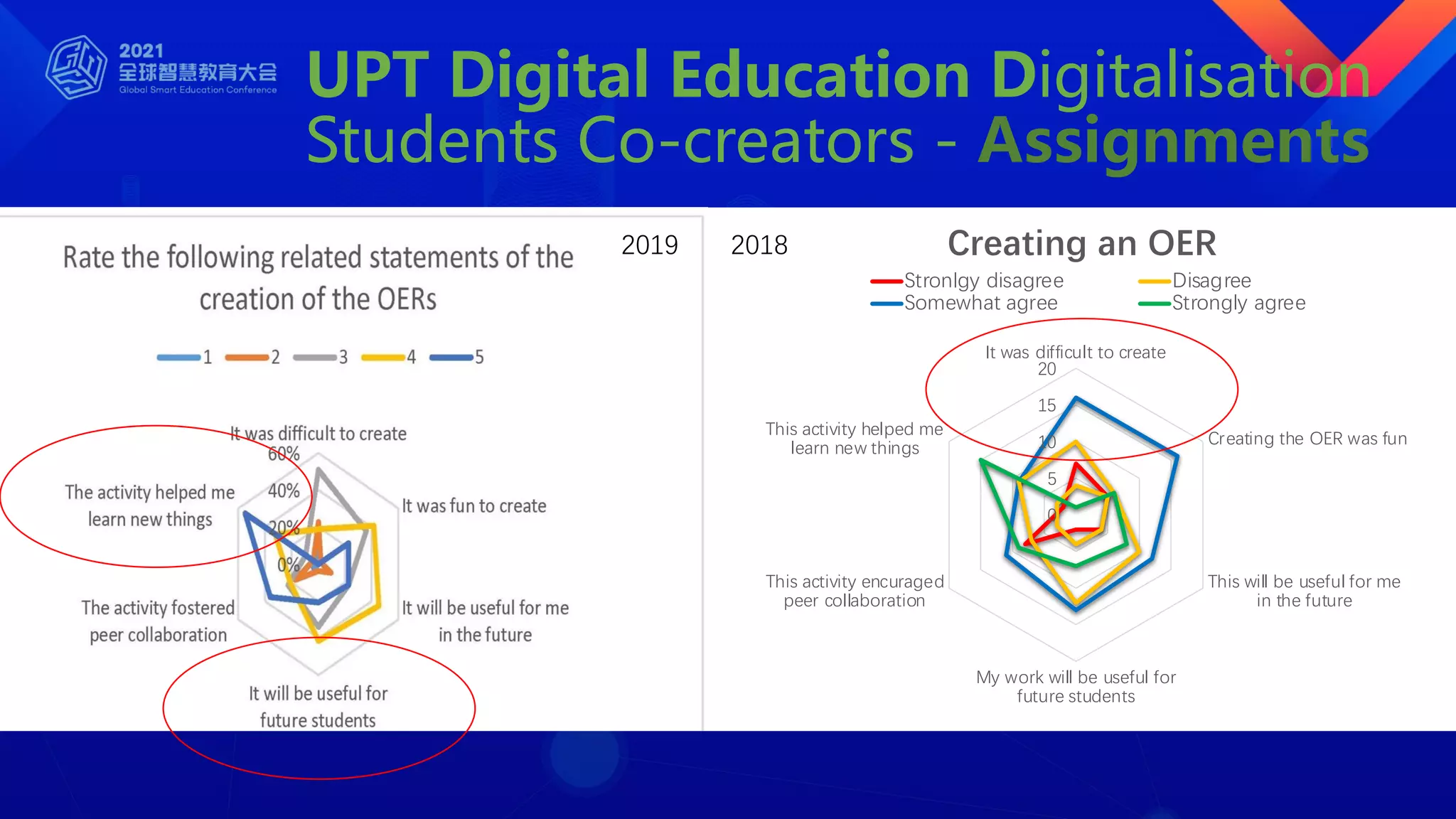 UPT Digital Education Digitalisation
Students Co-creators - Assignments
2019
0
5
10
15
20
It was difficult to create
Creating the OER was fun
This will be useful for me
in the future
My work will be useful for
future students
This activity encuraged
peer collaboration
This activity helped me
learn new things
Creating an OER
Stronlgy disagree Disagree
Somewhat agree Strongly agree
2018
 
