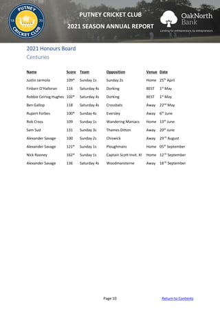 Page 10 Return to Contents
PUTNEY CRICKET CLUB
2021 SEASON ANNUAL REPORT
2021 Honours Board
Centuries
Name Score Team Opposition Venue Date
Justin Jarmola 109* Sunday 1s Sunday 2s Home 25th
April
Finbarr O'Halloran 116 Saturday 4s Dorking BEST 1st
May
Robbie Ceiriog Hughes 102* Saturday 4s Dorking BEST 1st
May
Ben Gallop 118 Saturday 4s Crossbats Away 22nd
May
Rupert Forbes 100* Sunday 4s Eversley Away 6th
June
Rob Cross 109 Sunday 1s Wandering Maniacs Home 13th
June
Sam Sud 131 Sunday 3s Thames Ditton Away 20th
June
Alexander Savage 100 Sunday 2s Chiswick Away 29th
August
Alexander Savage 121* Sunday 1s Ploughmans Home 05th
September
Nick Rooney 162* Sunday 1s Captain Scott Invit. XI Home 12th
September
Alexander Savage 136 Saturday 4s Woodmansterne Away 18th
September
 