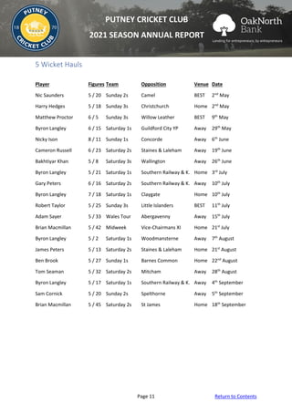 Page 11 Return to Contents
PUTNEY CRICKET CLUB
2021 SEASON ANNUAL REPORT
5 Wicket Hauls
Player Figures Team Opposition Venue Date
Nic Saunders 5 / 20 Sunday 2s Camel BEST 2nd
May
Harry Hedges 5 / 18 Sunday 3s Christchurch Home 2nd
May
Matthew Proctor 6 / 5 Sunday 3s Willow Leather BEST 9th
May
Byron Langley 6 / 15 Saturday 1s Guildford City YP Away 29th
May
Nicky Ison 8 / 11 Sunday 1s Concorde Away 6th
June
Cameron Russell 6 / 23 Saturday 2s Staines & Laleham Away 19th
June
Bakhtiyar Khan 5 / 8 Saturday 3s Wallington Away 26th
June
Byron Langley 5 / 21 Saturday 1s Southern Railway & K. Home 3rd
July
Gary Peters 6 / 16 Saturday 2s Southern Railway & K. Away 10th
July
Byron Langley 7 / 18 Saturday 1s Claygate Home 10th
July
Robert Taylor 5 / 25 Sunday 3s Little Islanders BEST 11th
July
Adam Sayer 5 / 33 Wales Tour Abergavenny Away 15th
July
Brian Macmillan 5 / 42 Midweek Vice-Chairmans XI Home 21st
July
Byron Langley 5 / 2 Saturday 1s Woodmansterne Away 7th
August
James Peters 5 / 13 Saturday 2s Staines & Laleham Home 21st
August
Ben Brook 5 / 27 Sunday 1s Barnes Common Home 22nd
August
Tom Seaman 5 / 32 Saturday 2s Mitcham Away 28th
August
Byron Langley 5 / 17 Saturday 1s Southern Railway & K. Away 4th
September
Sam Cornick 5 / 20 Sunday 2s Spelthorne Away 5th
September
Brian Macmillan 5 / 45 Saturday 2s St James Home 18th
September
 